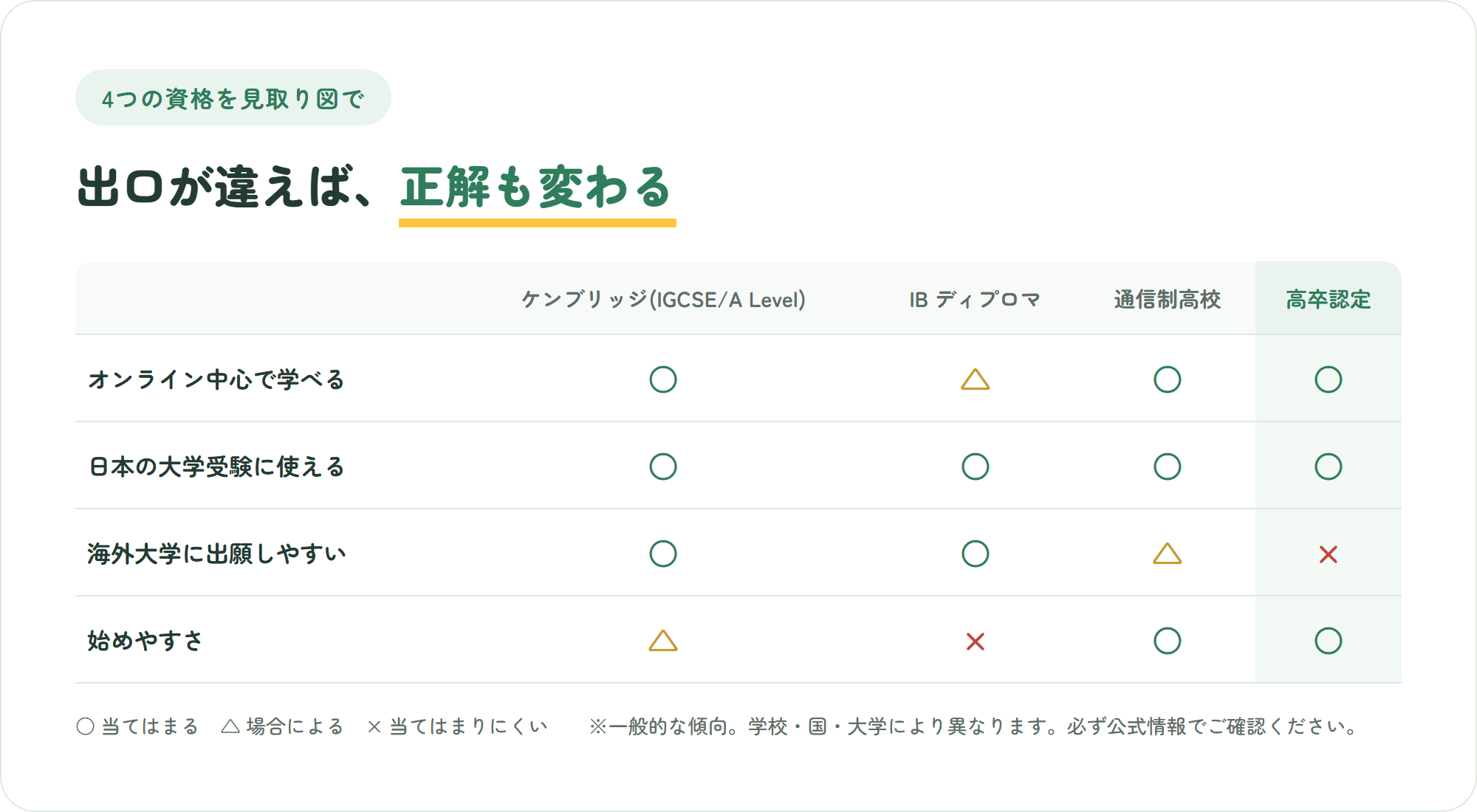 ケンブリッジ・IBディプロマ・通信制高校・高卒認定の4つを、オンライン中心で学べるか・日本の大学受験に使えるか・海外大学に出願しやすいか・始めやすさの4観点で比較した表
