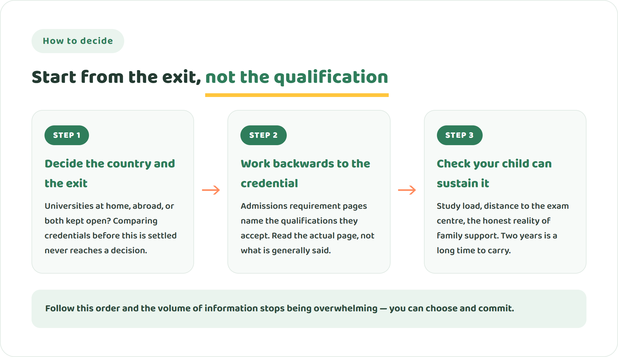 Three-step diagram for choosing an online qualification — decide the country and exit you want, work backwards to the qualification it requires, and check you can sustain it