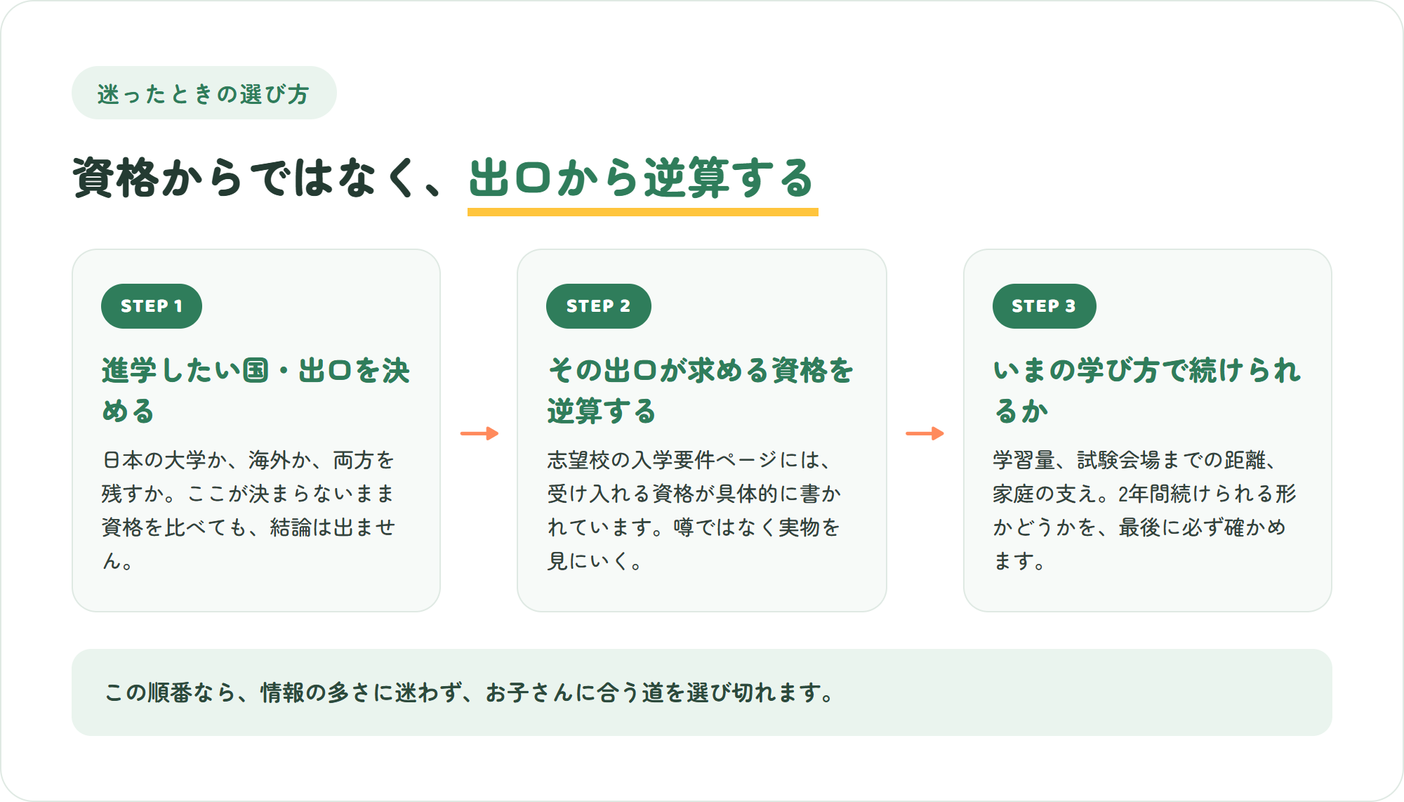 オンラインで卒業資格を選ぶ3ステップの図。進学したい国と出口を決める・その出口が求める資格を逆算する・いまの学び方で続けられるかを確かめる