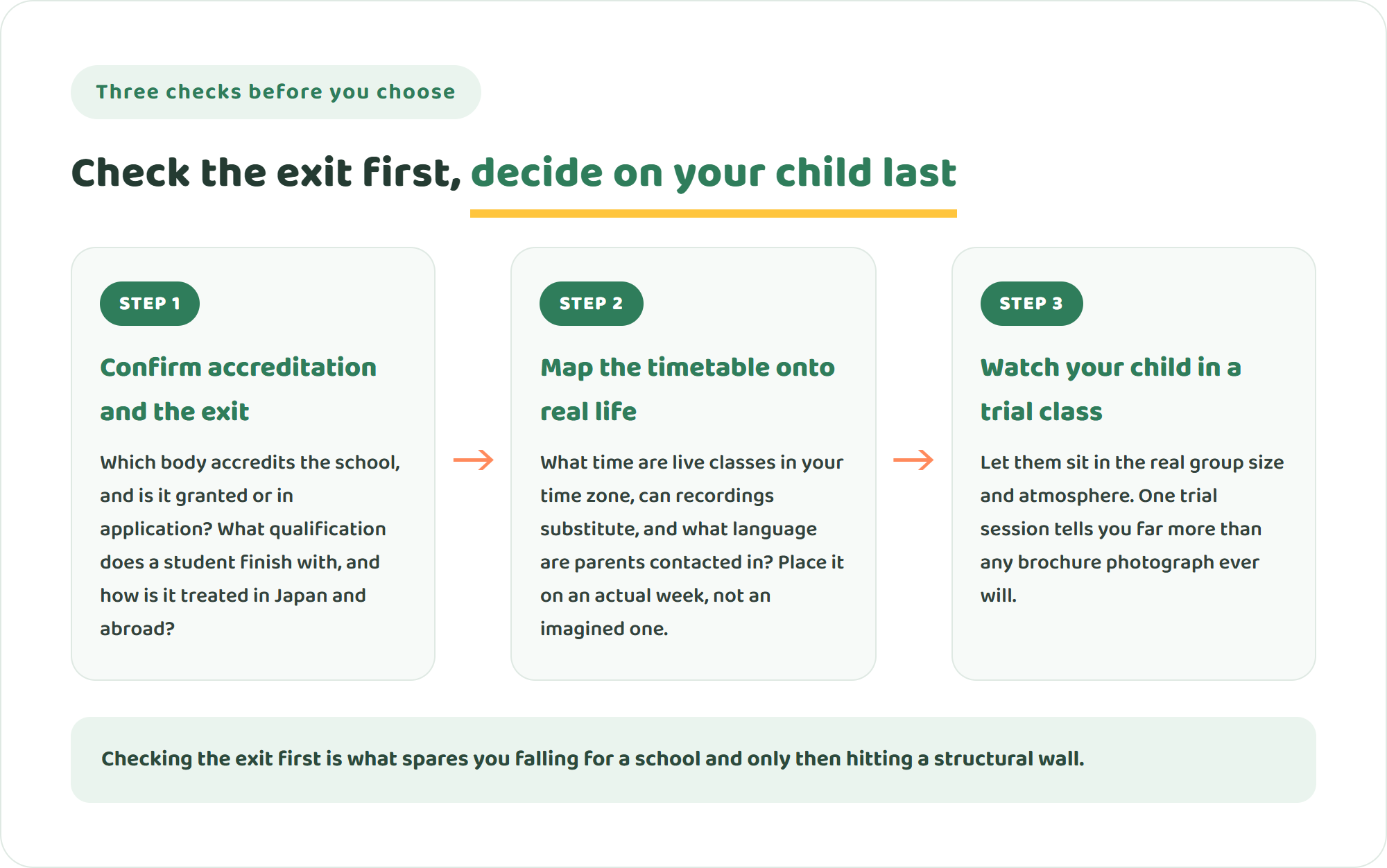 Three-step diagram for checking an online international school before you choose — confirm accreditation and the exit qualification, map the timetable and time zone onto family life, then watch your child in a trial class
