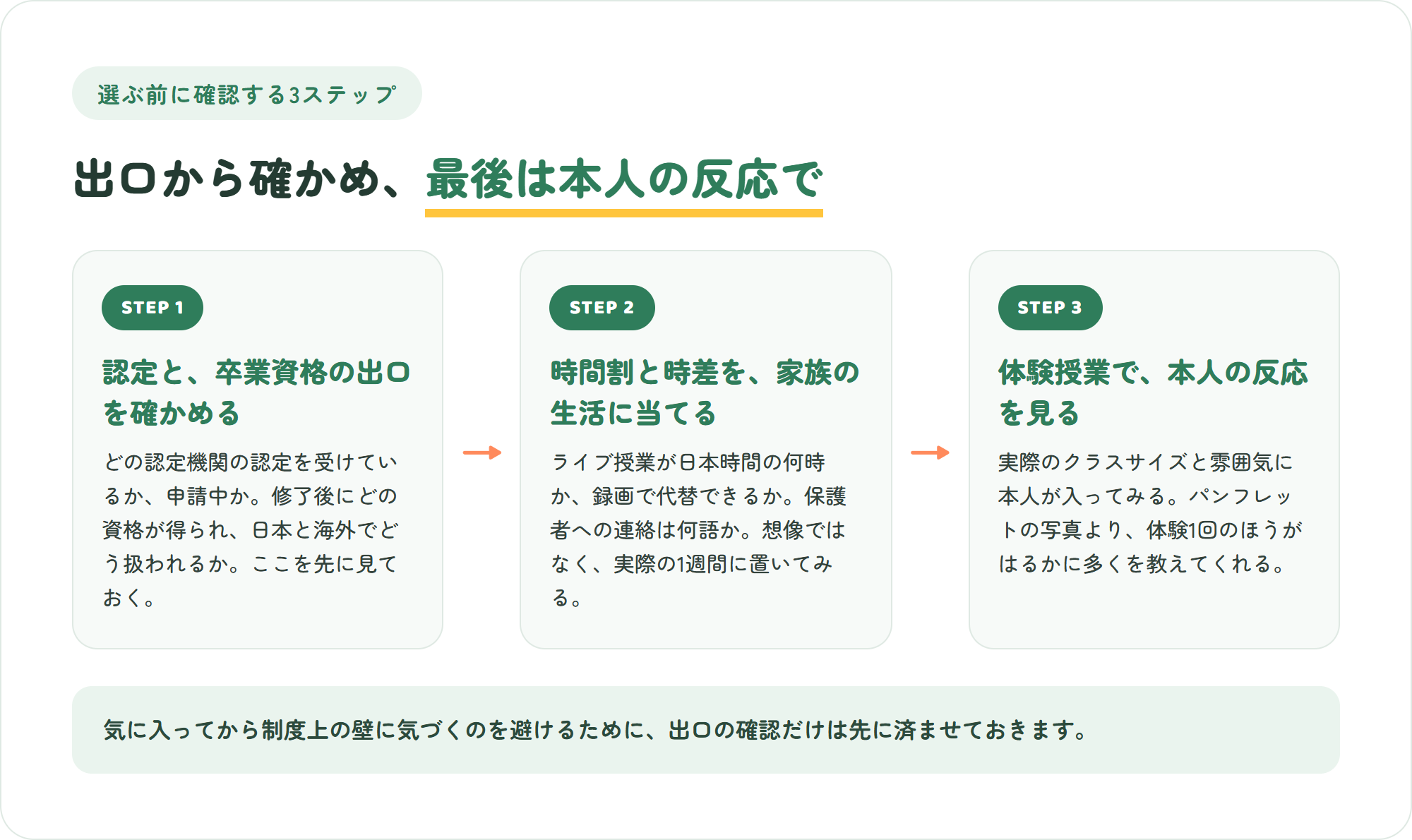 オンラインインターナショナルスクールを選ぶ前に確認する3ステップの図。認定と卒業資格の出口を確かめる・時間割と時差を家族の生活に当てる・体験授業で本人の反応を見る