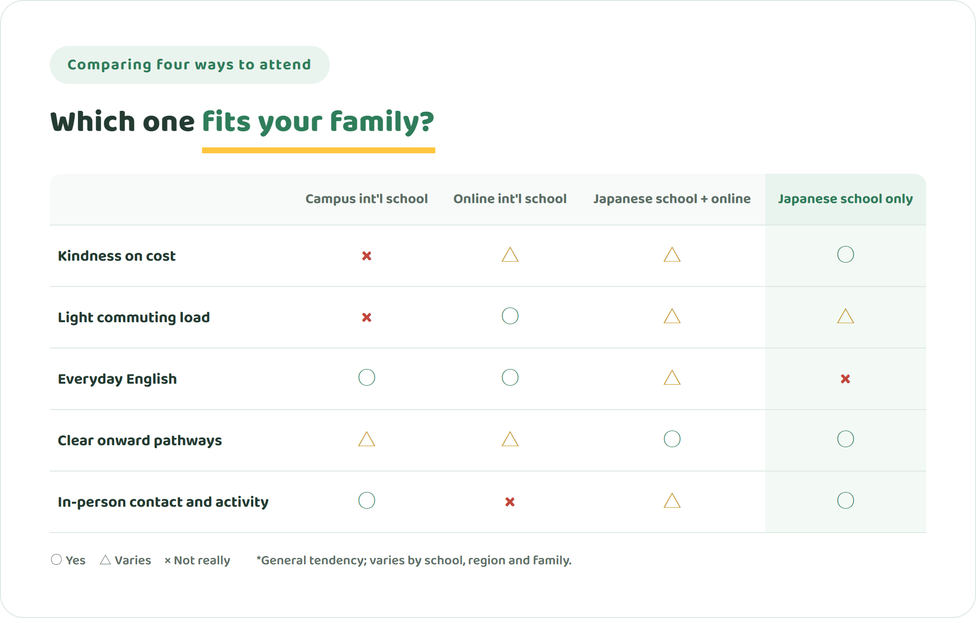 Comparison table of a campus international school, an online international school, a Japanese school combined with online, and Japanese school only, across five points — kindness on cost, light commuting load, everyday English environment, clarity of onward pathways, and in-person contact
