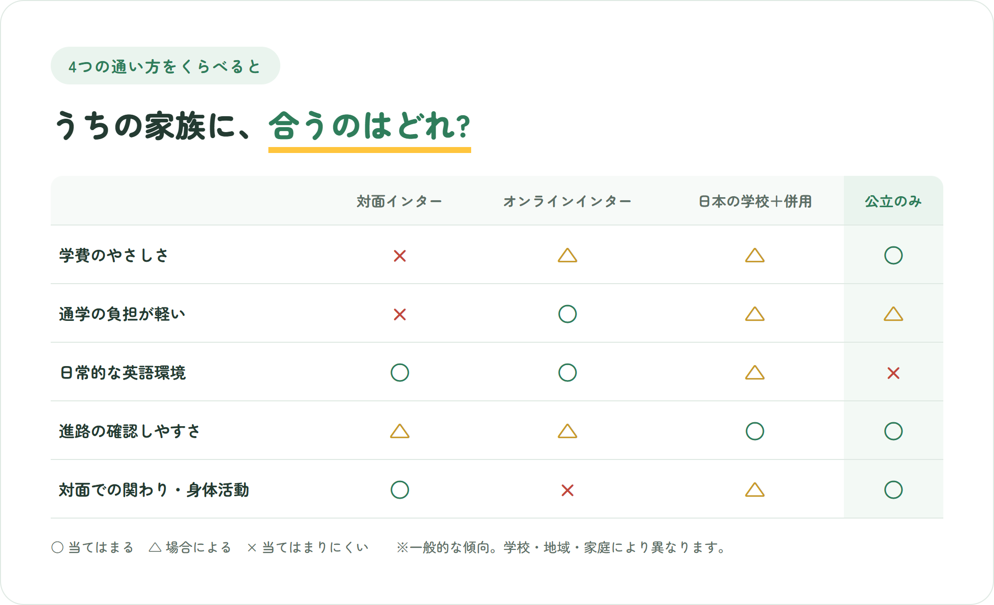 対面インター・オンラインインターナショナルスクール・日本の学校+オンライン併用・公立のみの4つを、学費のやさしさ・通学の負担が軽い・日常的な英語環境・進路の確認しやすさ・対面での関わりの5観点で比較した表
