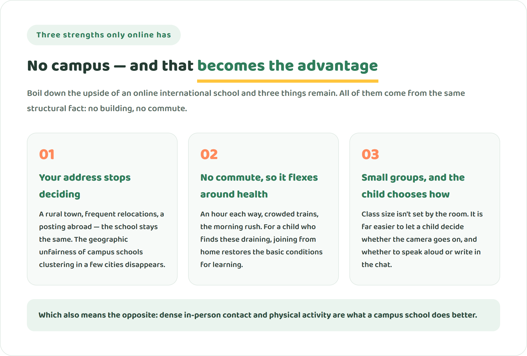 Diagram of three advantages unique to an online international school — your address no longer limits the choice, no commute so it flexes around health, and small groups where a child chooses how to take part
