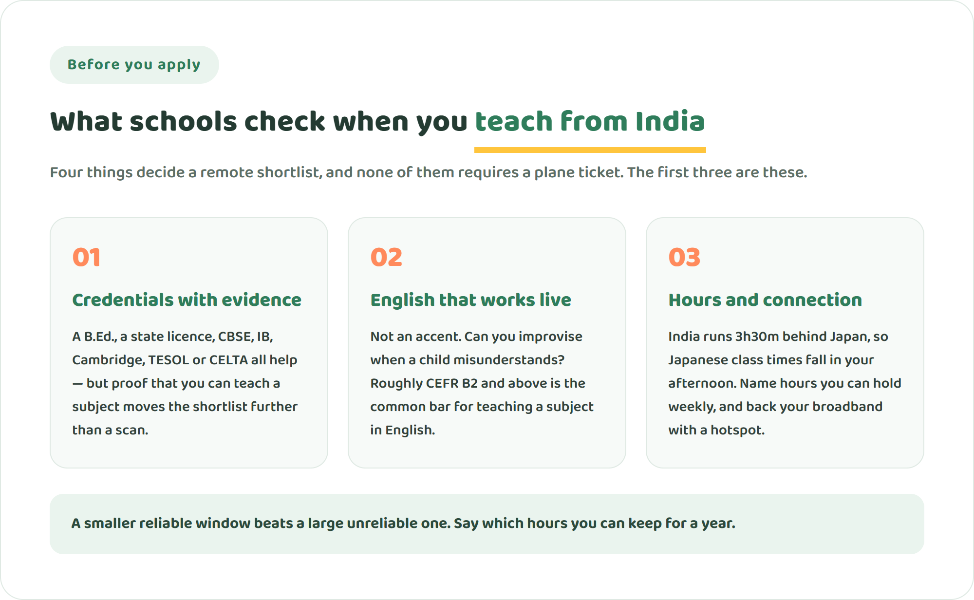 Three cards showing what an online international school checks when hiring a teacher based in India: credentials backed by evidence of teaching, English that works live in a classroom, and reliable overlap in hours plus a stable connection and setup