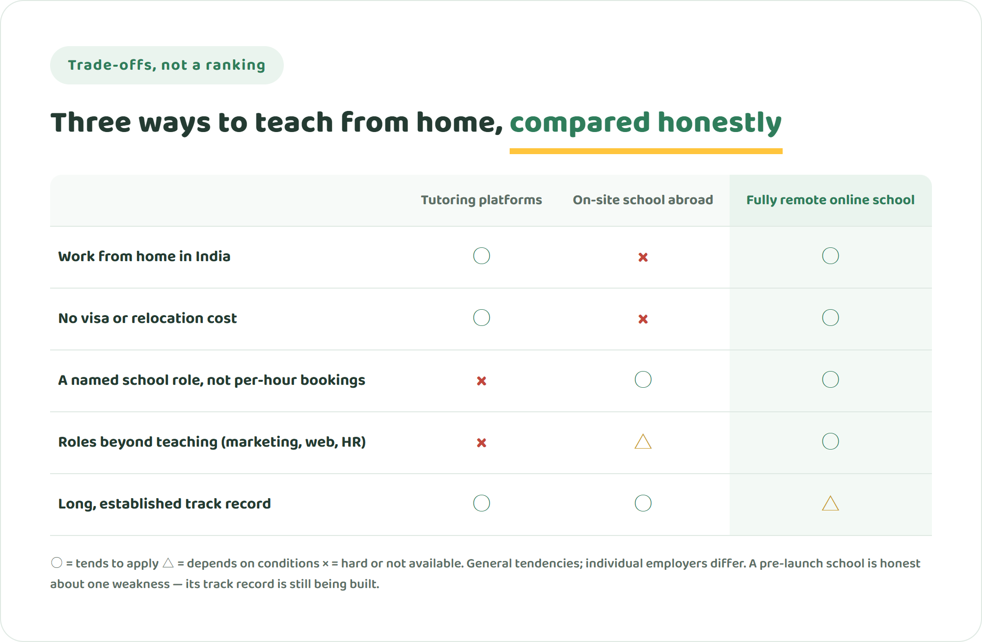 Comparison table of three home-based teaching options for someone living in India — tutoring platforms, an on-site international school abroad, and a fully remote online international school — across working from home, no visa or relocation cost, a named school role rather than per-hour bookings, roles beyond teaching, and an established track record