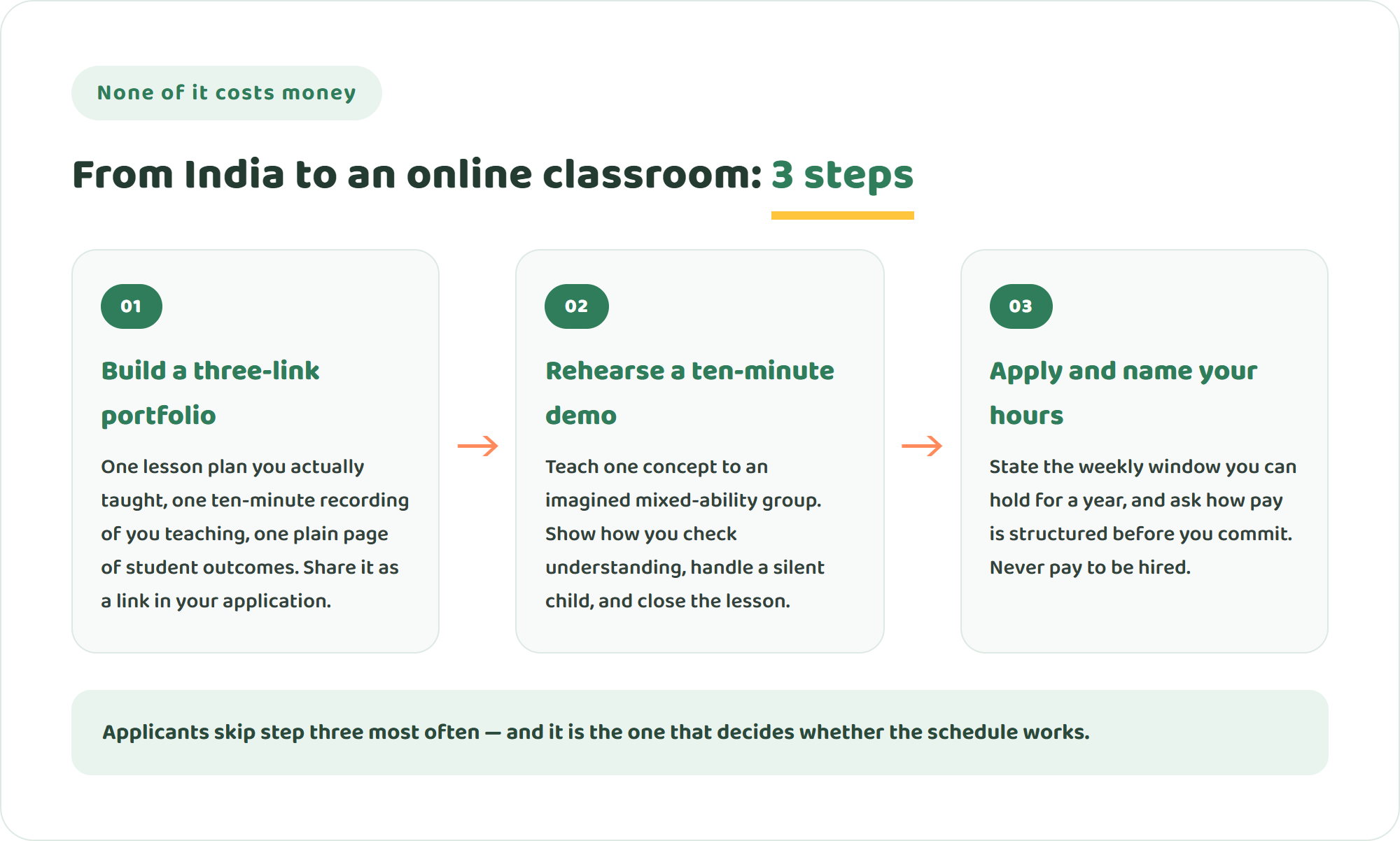 Infographic of three steps to land an online teaching job from home in India: build a three-link portfolio, rehearse a ten-minute demo lesson, and apply while stating your reliable weekly hours