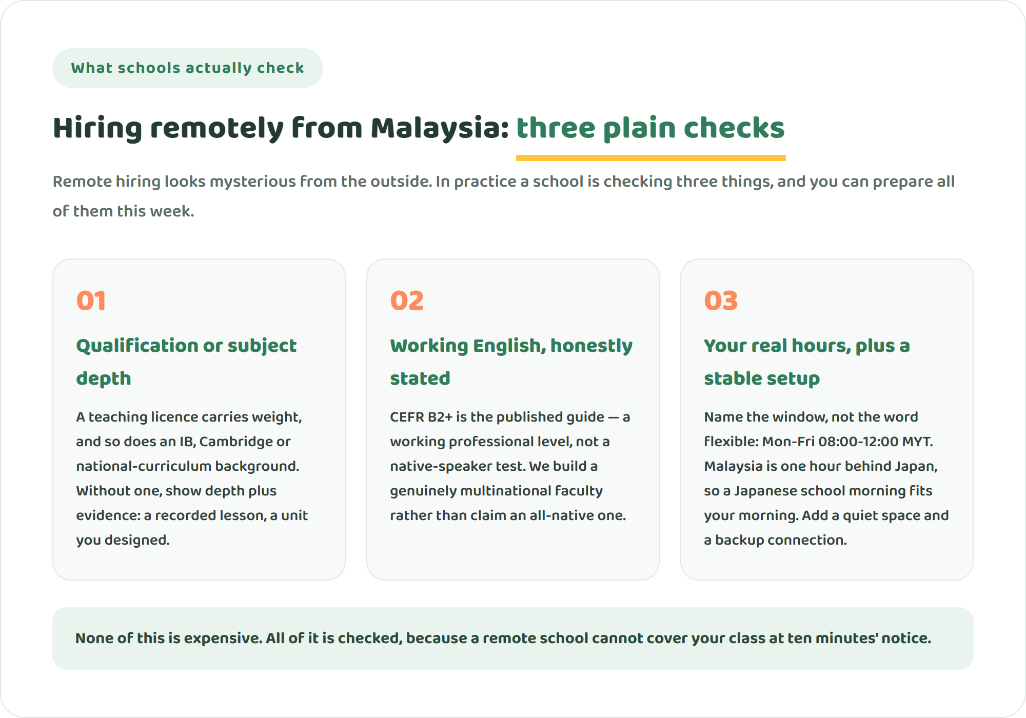 Three cards showing what an online international school checks when hiring remotely from Malaysia: a qualification or subject depth, working English and a reliable teaching window in your own time zone, and connection, setup and self-management