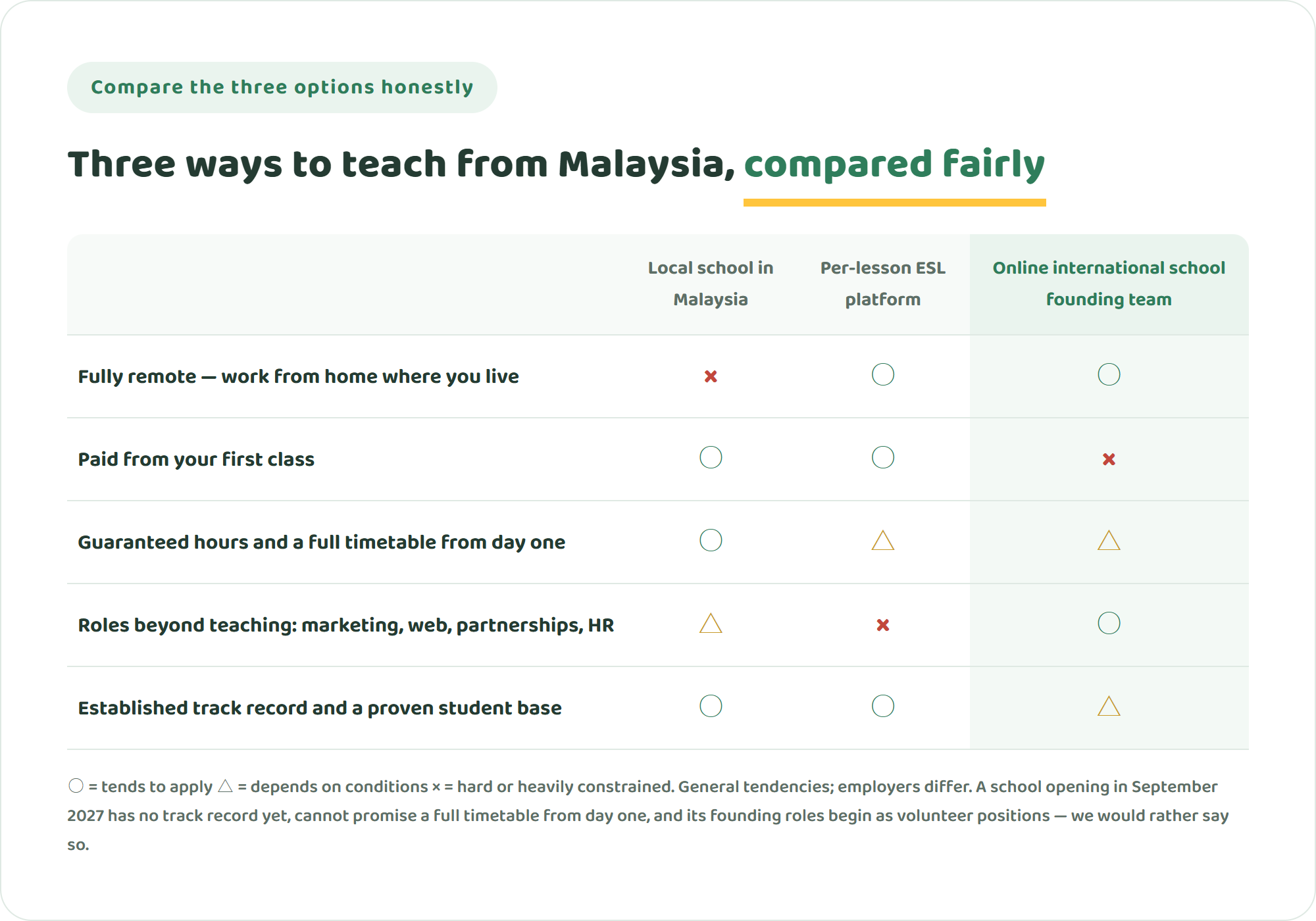 Comparison table of a local school in Malaysia, a global per-lesson ESL platform and an online international school founding team across working fully remote from home, being paid from your first class, guaranteed hours from day one, roles beyond teaching, and an established track record