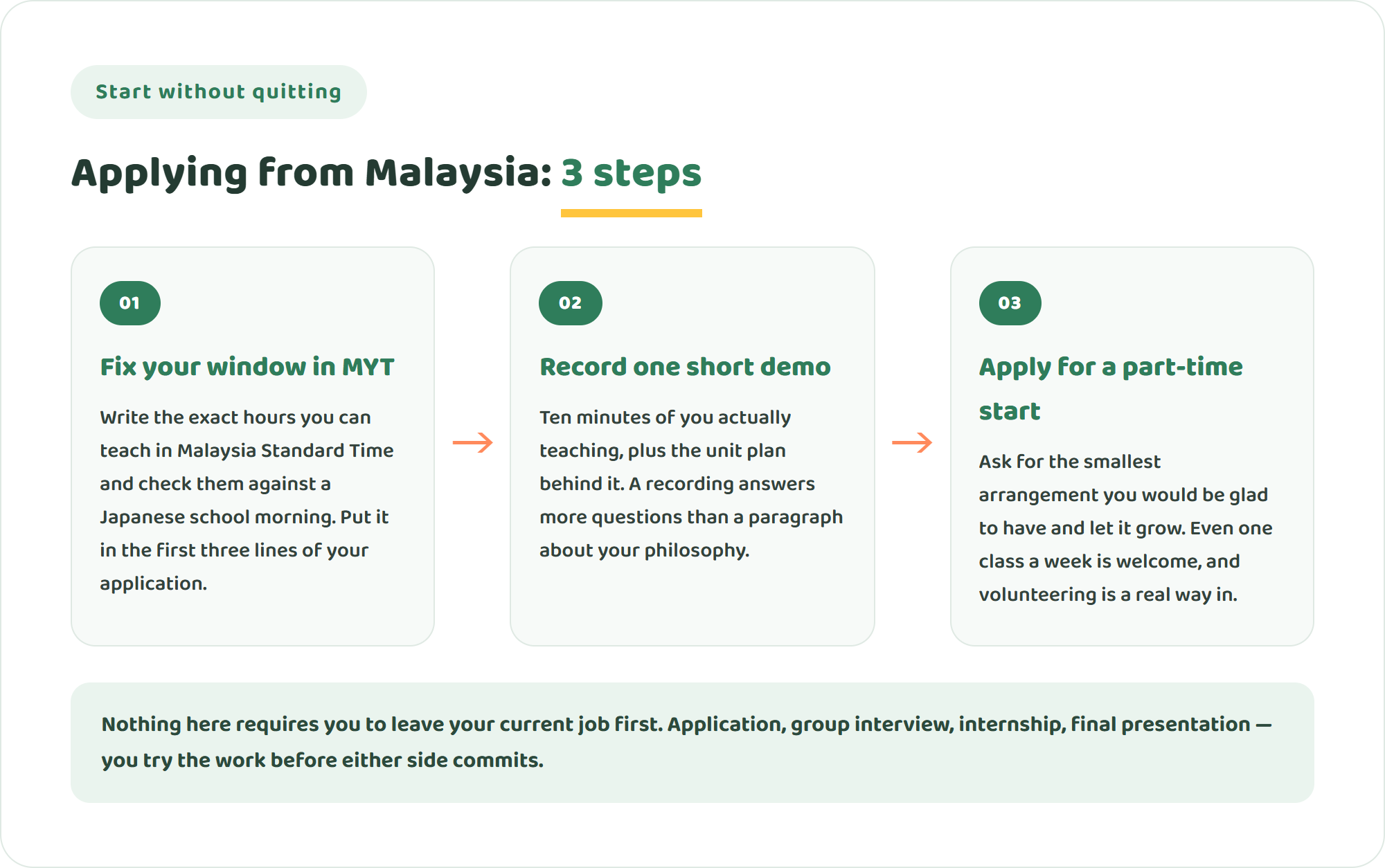 Infographic of three steps to apply for an online teaching job from Malaysia: fix your teachable window in Malaysia Standard Time, prepare a short demo lesson and evidence, and apply for a part-time start