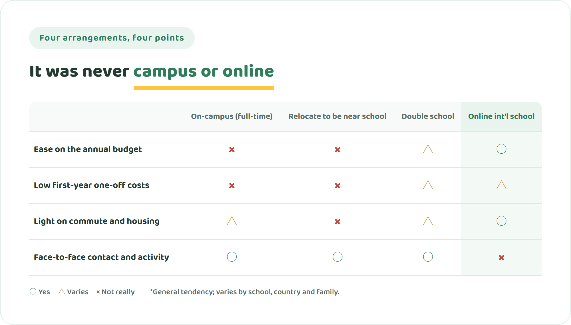 Comparison table of full-time on-campus international school, relocating to live near the school, double school and online international school across four points — ease on the annual budget, low first-year one-off costs, lightness of commute and housing, and face-to-face contact and physical activity