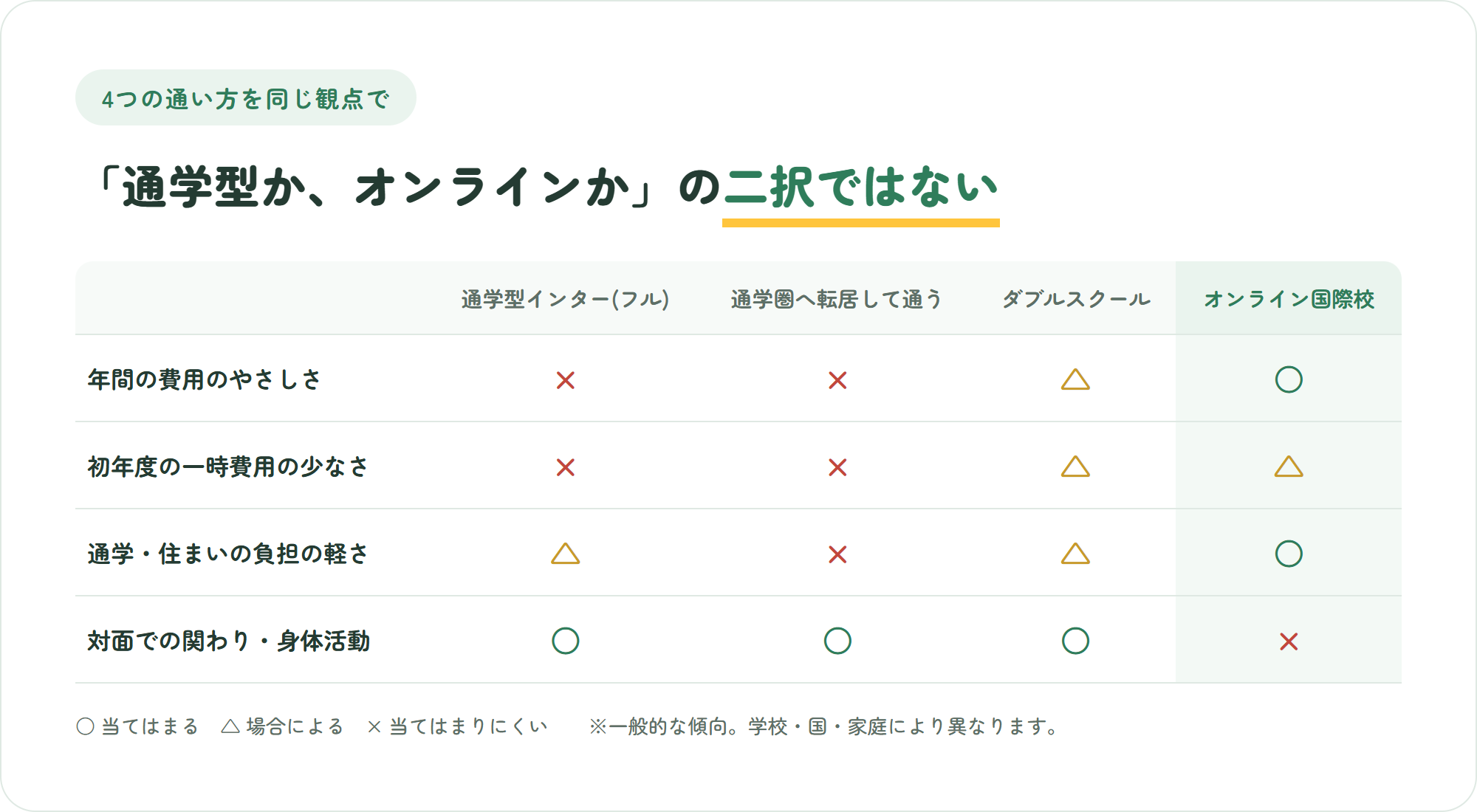 通学型インター(フル)・通学圏へ転居して通う・ダブルスクール・オンライン国際校の4つを、年間費用のやさしさ・初年度一時費用の少なさ・通学と住まいの負担の軽さ・対面での関わりと身体活動の4観点で比較した表