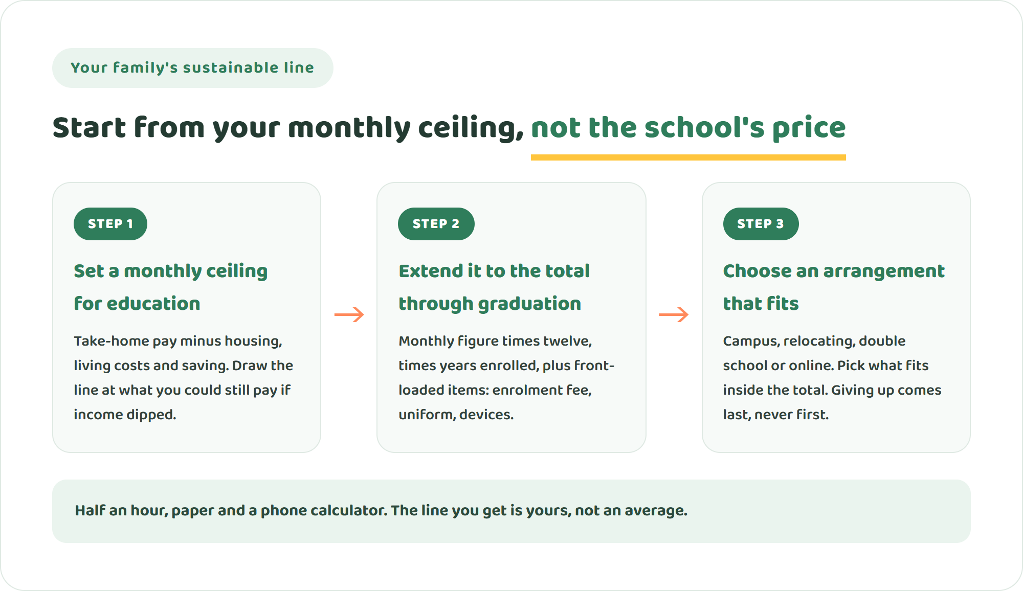 Three-step diagram for finding a sustainable line — set a monthly ceiling for education, extend it to the total through graduation, then choose an arrangement that fits inside it