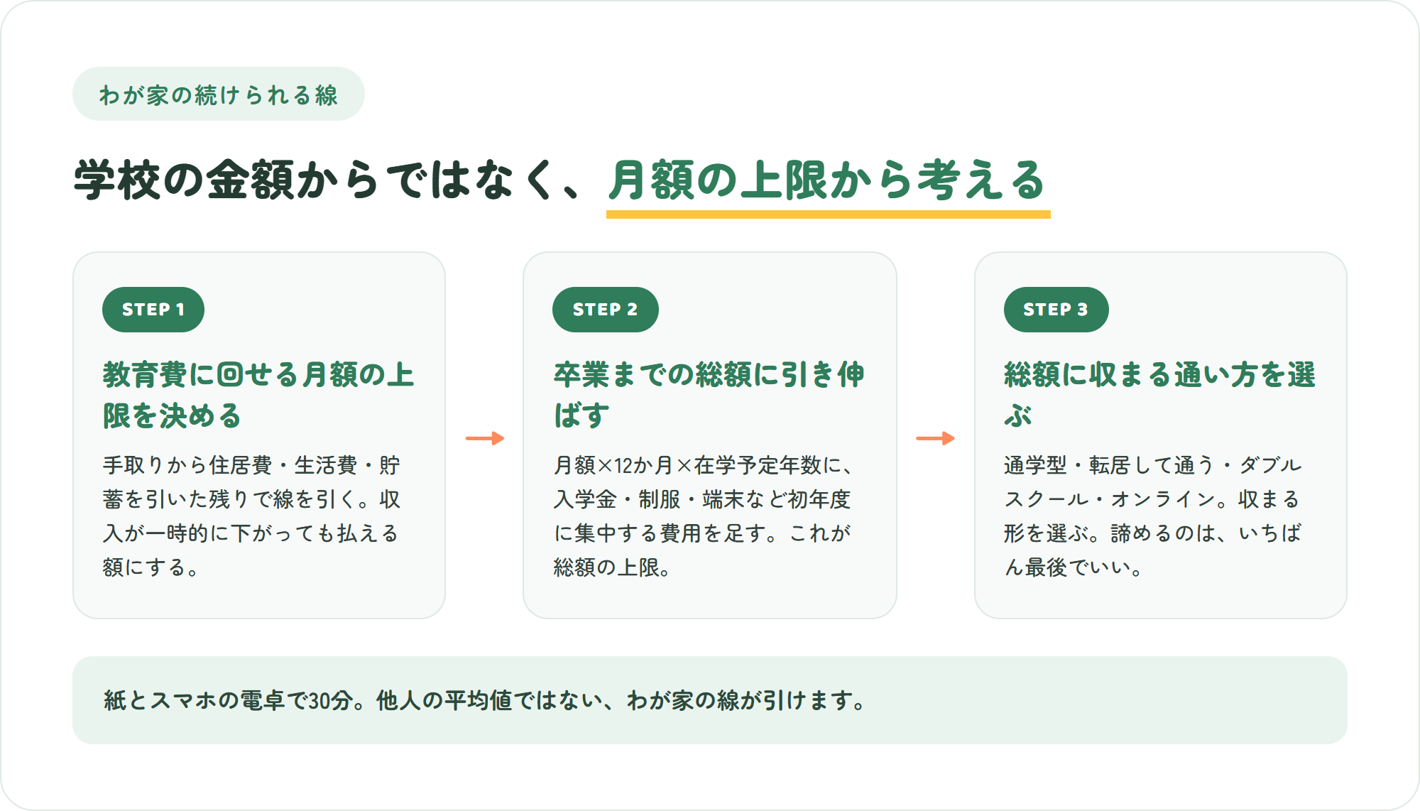 続けられる線の出し方を示した3ステップの図。教育費に回せる月額の上限を決める・卒業までの総額に引き伸ばす・総額に収まる通い方を選ぶ