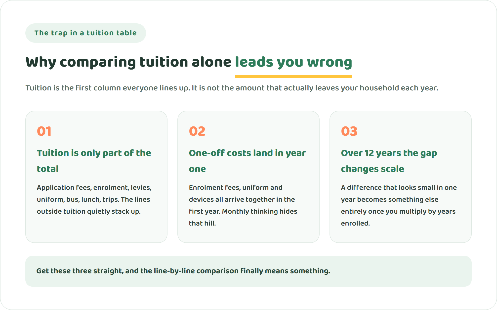 Three-card diagram explaining why comparing tuition alone misleads — tuition is only part of the total, one-off costs land in the first year, and over twelve years the gap changes scale