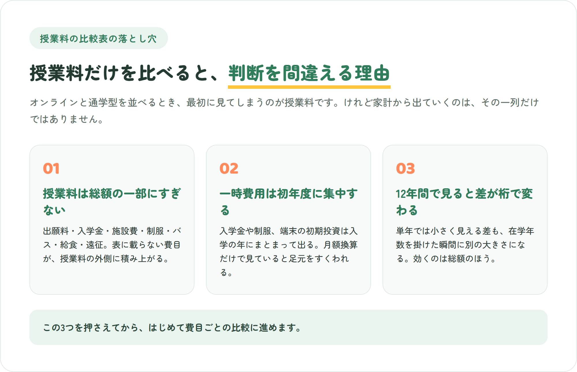 授業料だけを比べると判断を間違える理由を示した3カードの図。授業料は総額の一部・一時費用は初年度に集中・12年間で差が桁で変わる