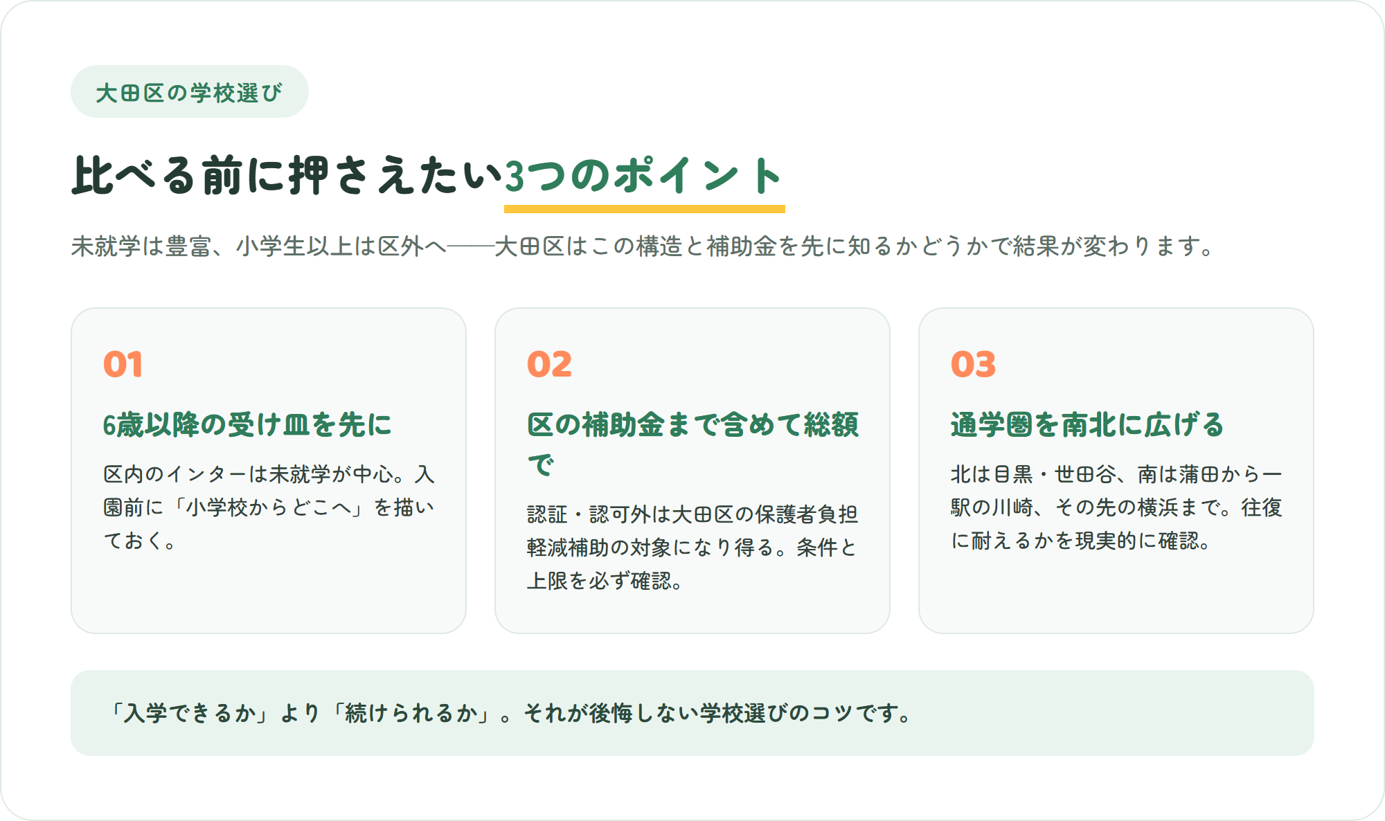 大田区のインターナショナルスクール選びで押さえたい、6歳以降の受け皿・区の補助金を含めた総額での判断・通学圏を川崎や横浜まで広げるという3つのポイントを示した図解