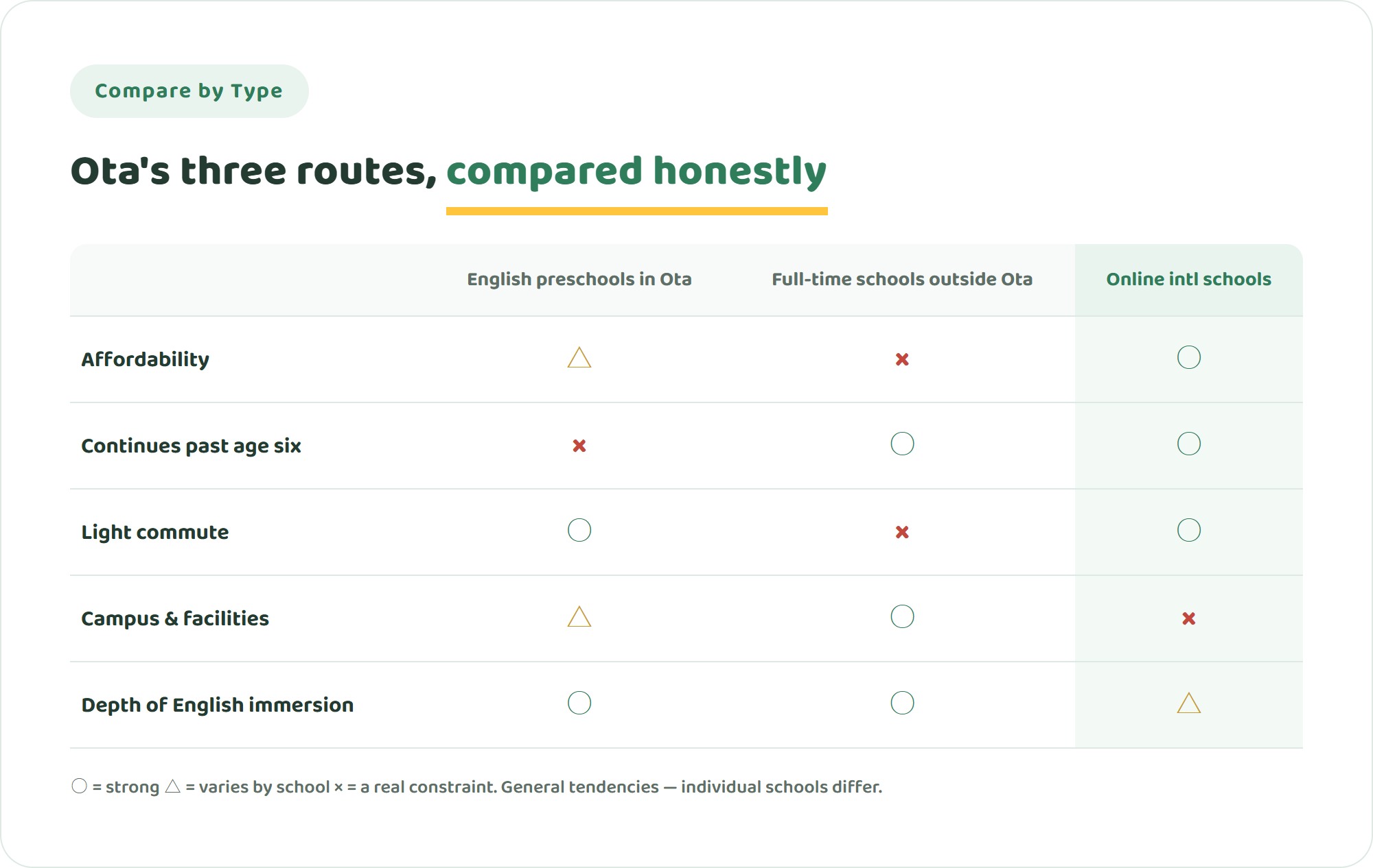 Comparison table of Ota English preschools, full-time international schools outside the ward, and online international schools across affordability, continuity past age six, commute burden, campus experience and English immersion depth