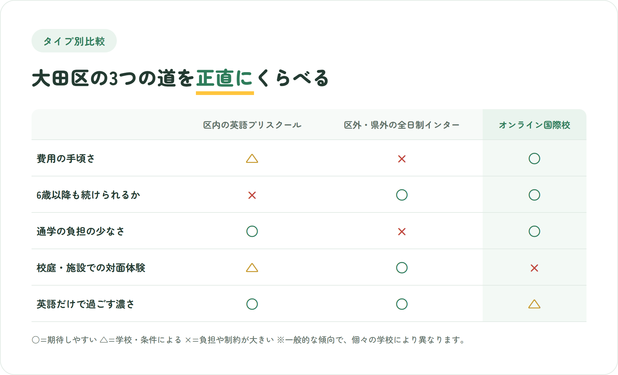 大田区の英語プリスクール・区外の全日制インター・オンライン国際校を、費用の手頃さ・6歳以降の継続性・通学の負担・対面体験・英語で過ごす濃さの5観点で比較した表