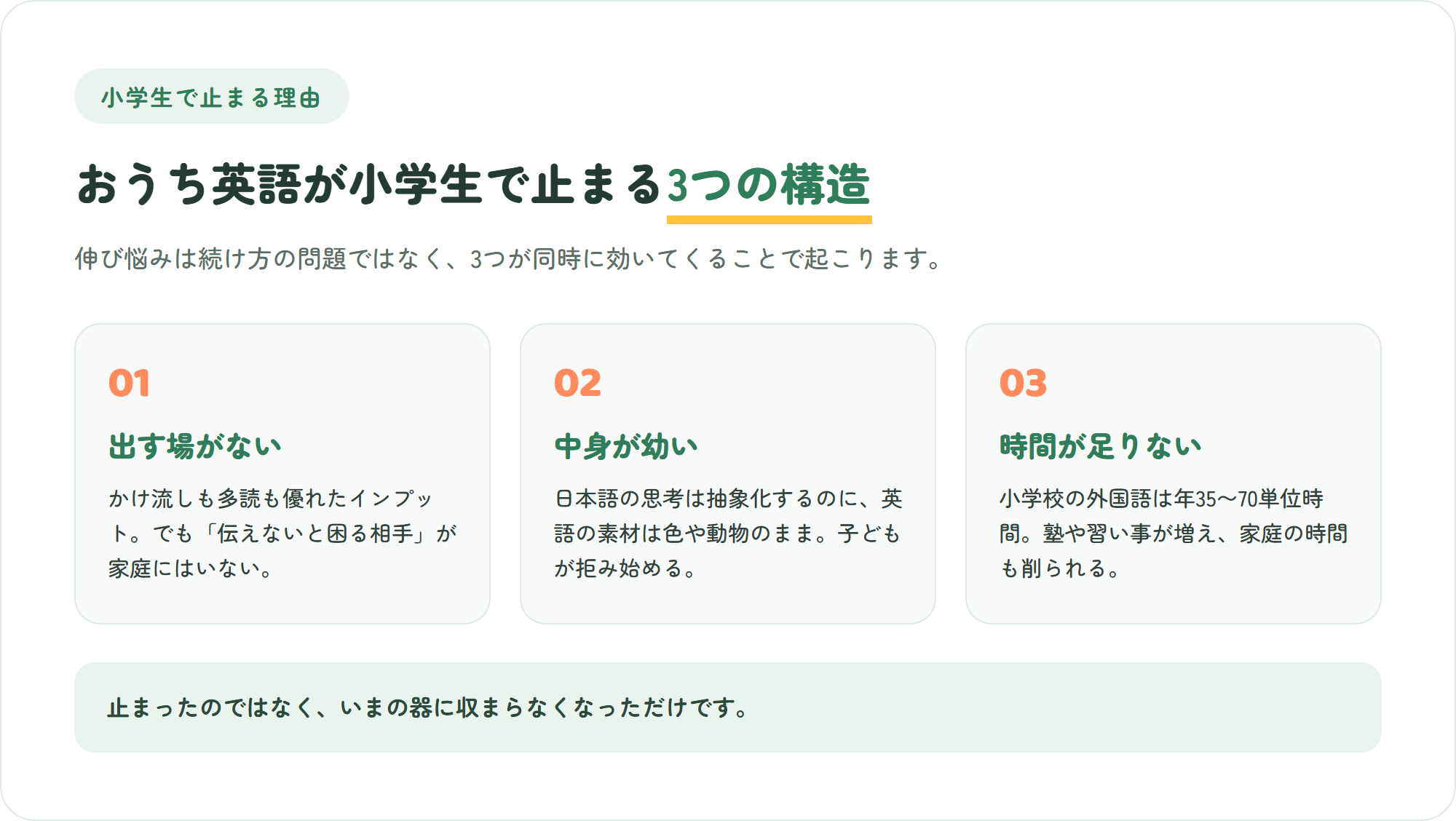 おうち英語が小学生で止まる3つの構造(出す場がない・中身が幼い・時間が足りない)を示した図解