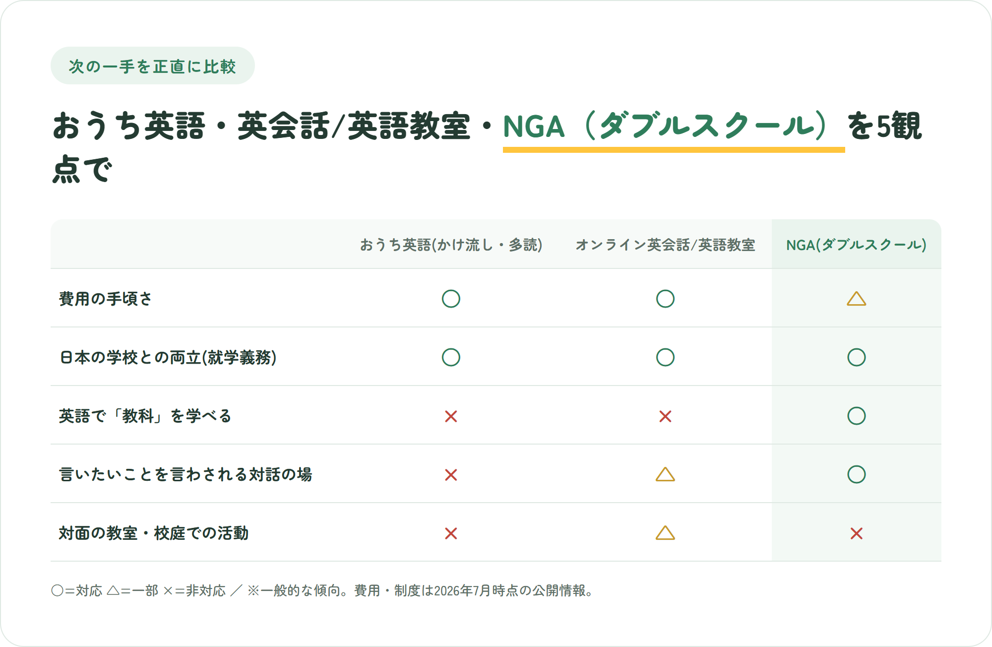 おうち英語・オンライン英会話や英語教室・NGAダブルスクールを費用や英語で教科を学べるかなど5観点で比較した表。NGAは対面の教室がバツ
