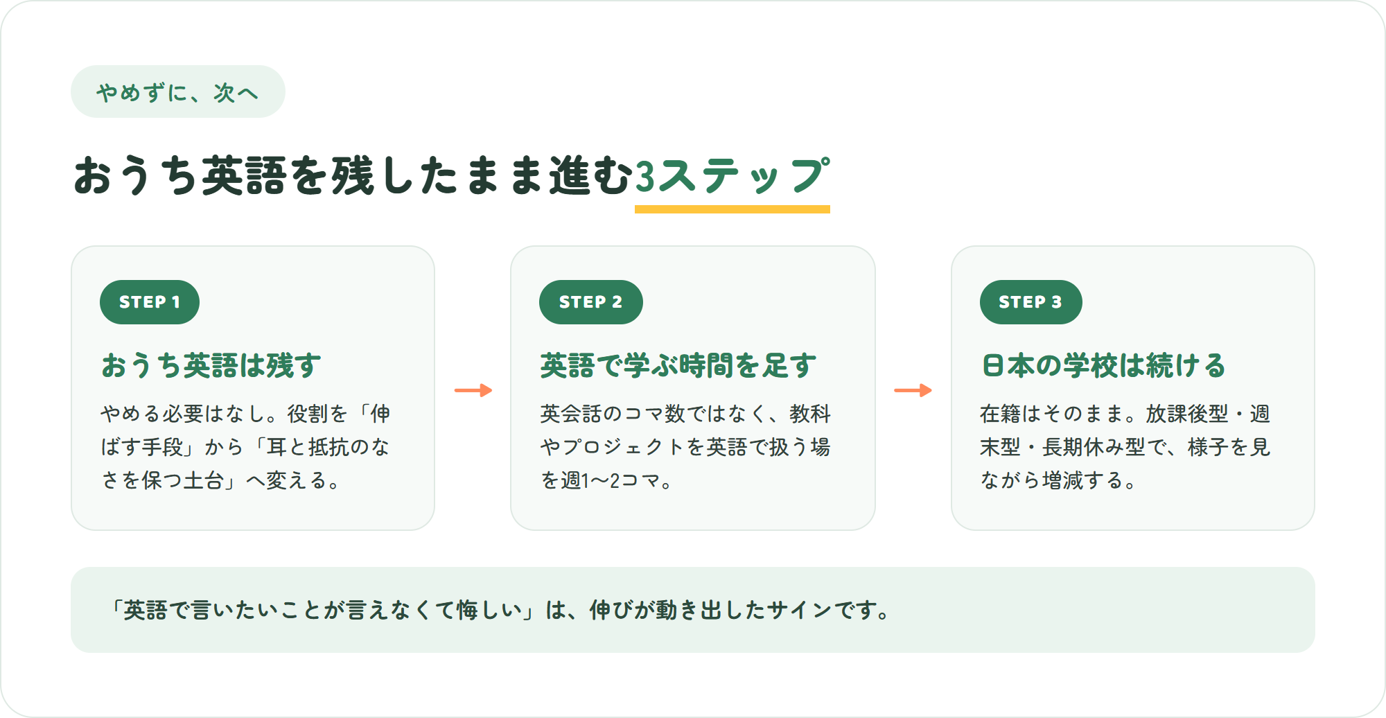 おうち英語をやめずに次へ進む3ステップ(土台として残す・英語で学ぶ時間を足す・日本の学校は続けて調整)の図解