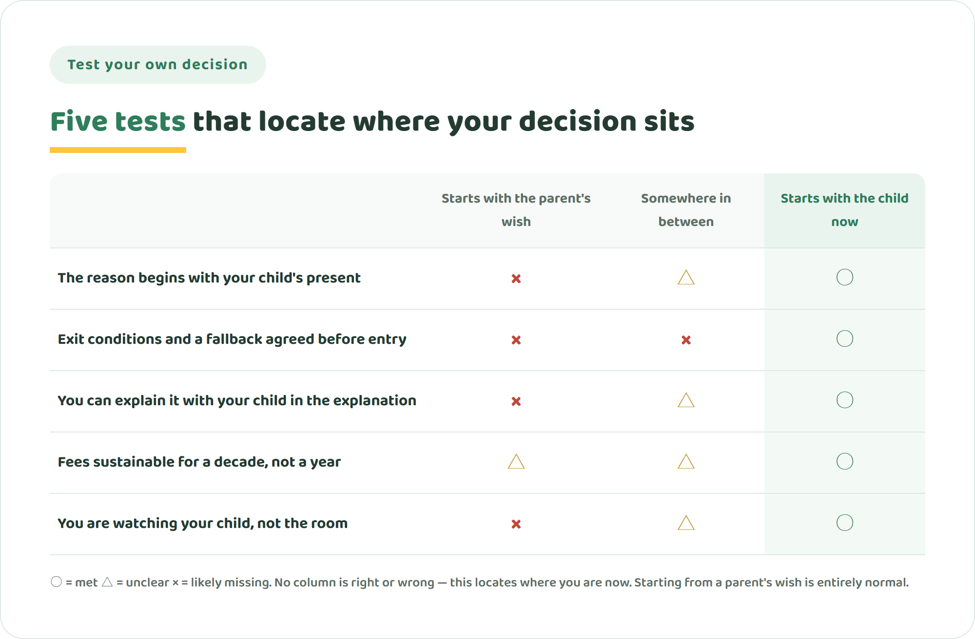 Comparison table of five tests for the international school decision across three decision styles: where the reason starts, exit conditions, explaining it to the child, whether fees are sustainable, and what the parent is watching