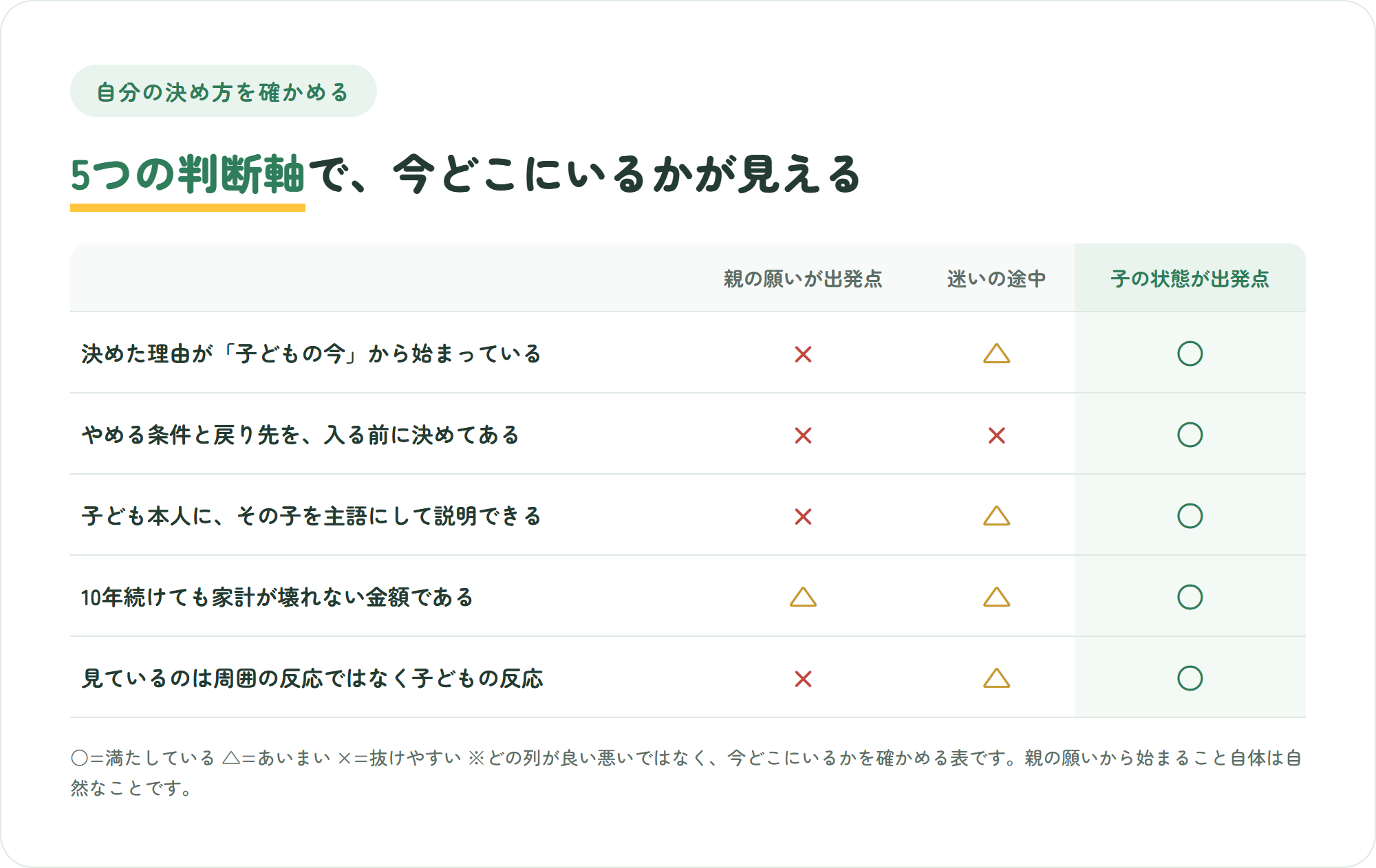 インターナショナルスクール選びが親のエゴになっていないかを確かめる5つの判断軸を3つの決め方で比較した表。決めた理由の出発点・やめる条件・子への説明・家計の持続性・見ている対象