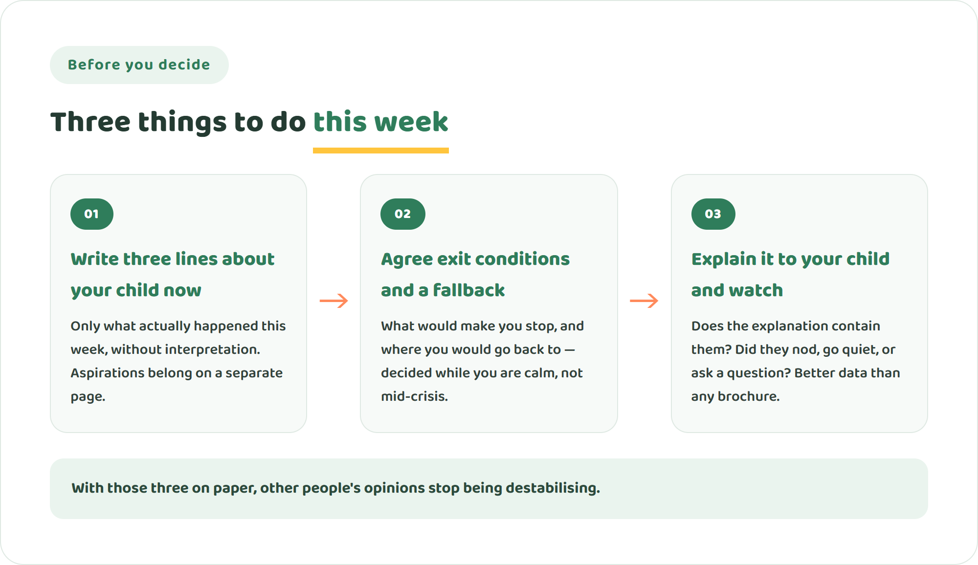 Infographic of three steps before deciding on an international school: write three lines about your child now, agree exit conditions and a fallback, and explain the decision to your child