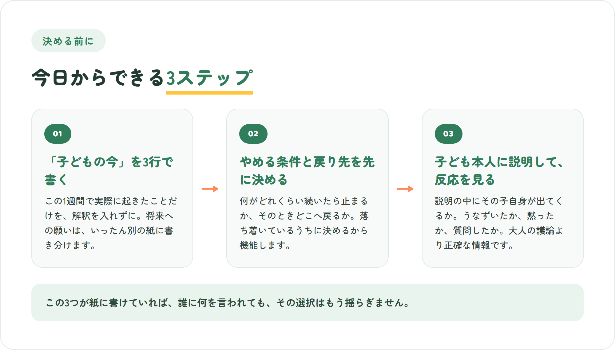 インターナショナルスクールを決める前にやっておく3ステップの図。子どもの今を3行で書く・やめる条件と戻り先を先に決める・子ども本人に説明して反応を見る