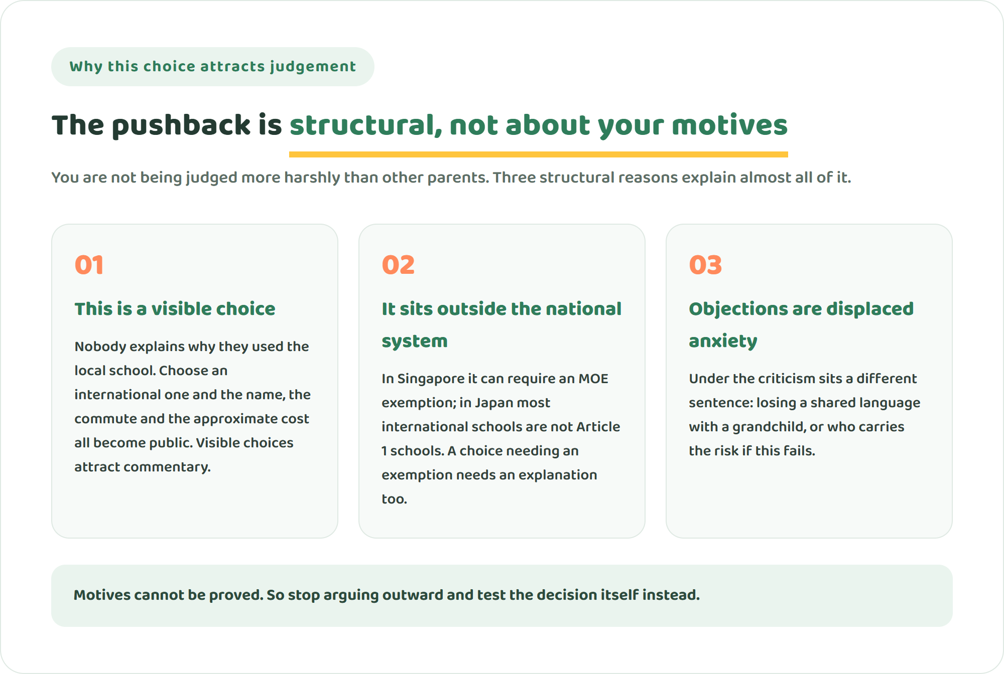 Infographic showing three structural reasons the international school decision attracts judgement: the choice is visible, it sits outside the national system, and objections are often displaced anxiety