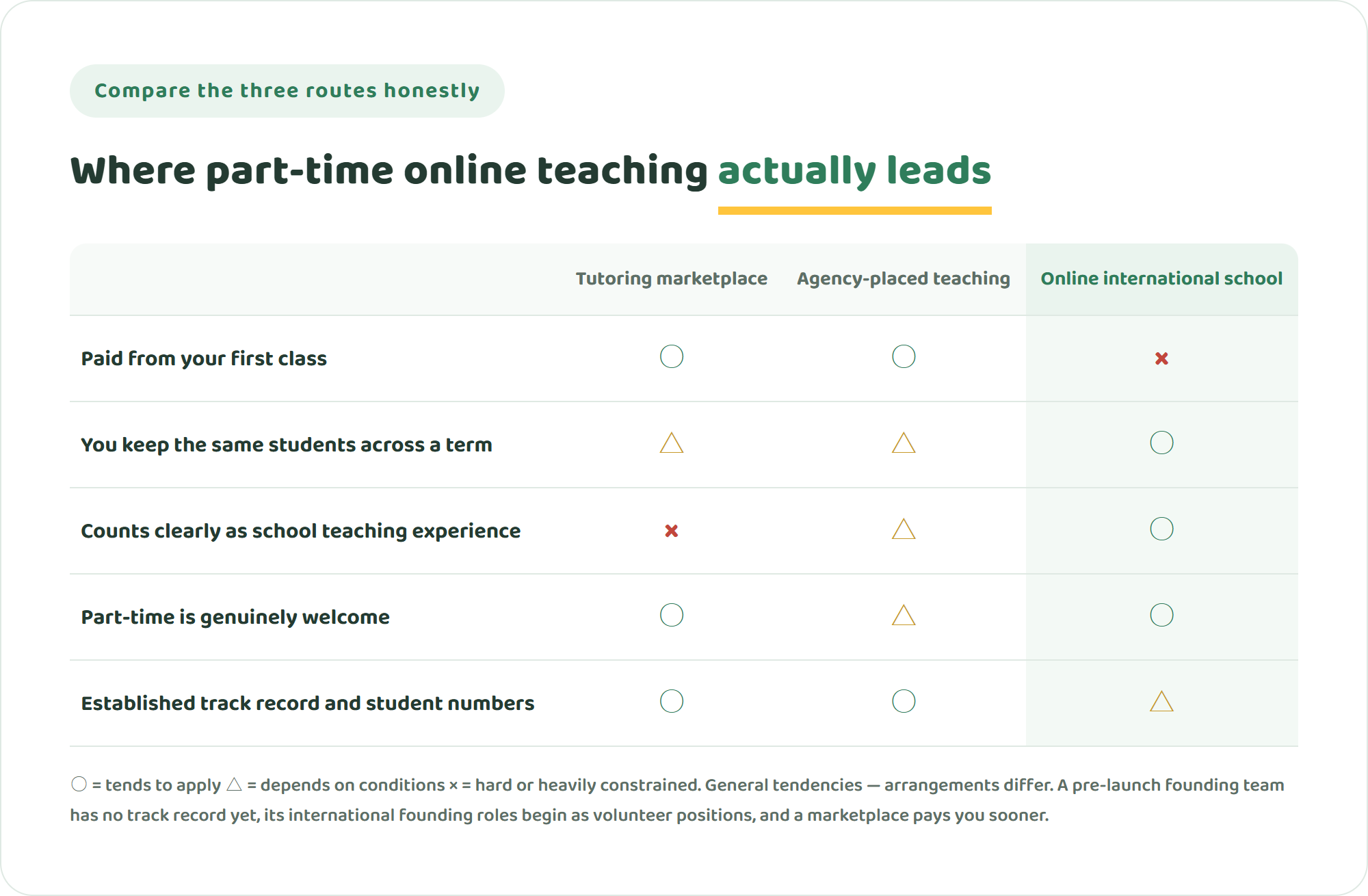 Comparison table of a tutoring marketplace, agency-placed online teaching and an online international school founding team across being paid from the first class, keeping the same students, work counting as school teaching experience, part-time being genuinely welcome, and an established track record