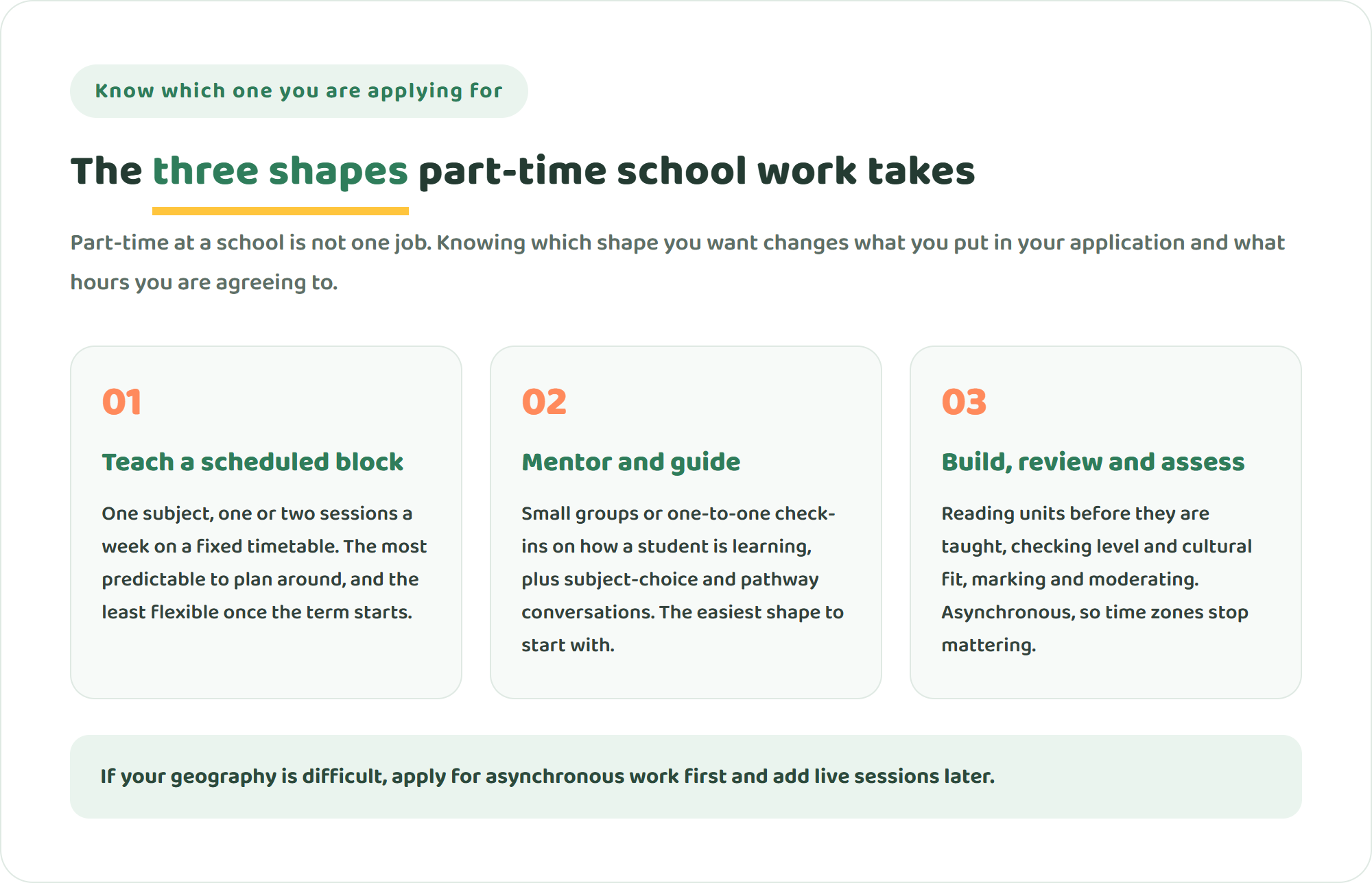 Three cards showing the shapes part-time online teaching work takes: teaching a scheduled block each week, mentoring small groups or individual students, and building or reviewing curriculum materials from home