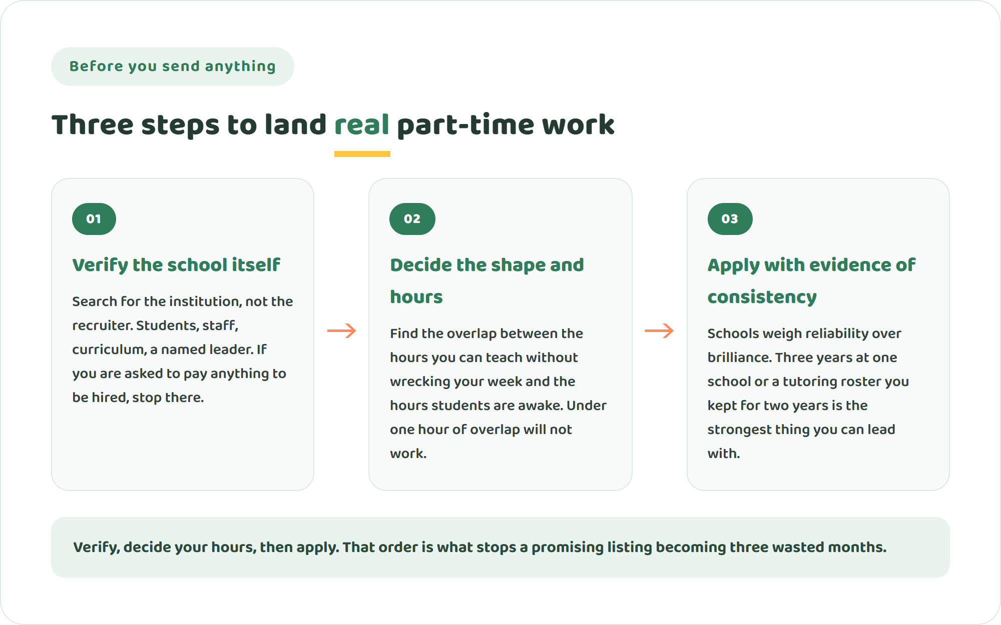 Infographic of three steps to land part-time online teaching work from home: verify the school exists independently of the recruiter, decide the shape and hours you can genuinely sustain, and apply with evidence of consistency