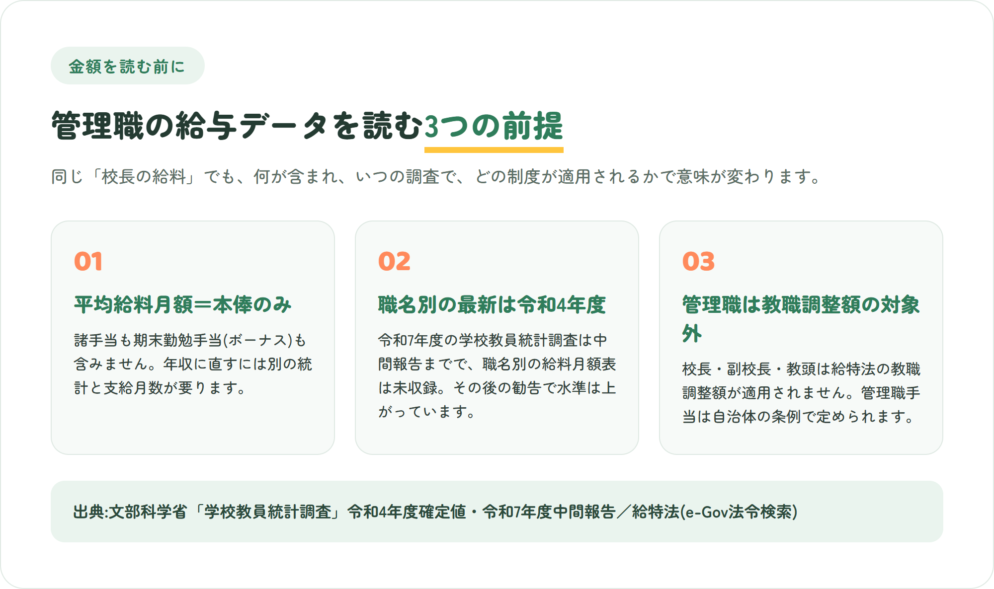 校長・教頭の給与データを読むときの3つの前提を3枚のカードで整理した図。平均給料月額は本俸のみ・職名別の最新公表値は令和4年度・校長副校長教頭は教職調整額の対象外