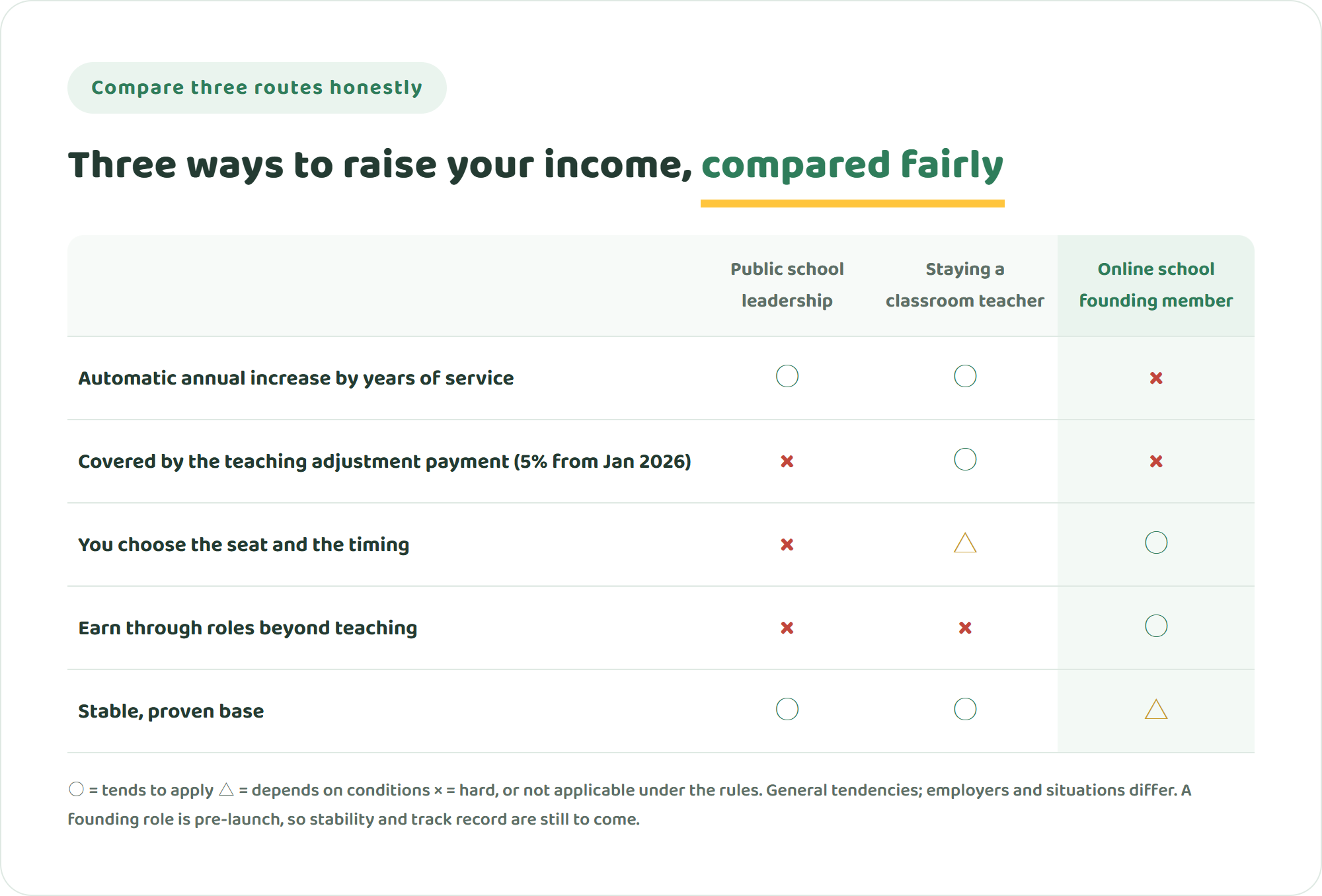 Comparison table of public school leadership, staying a classroom teacher, and an online international school founding member across automatic annual increases, eligibility for the teaching adjustment payment, control over the number of seats and timing, earning through non-teaching roles, and a stable proven base