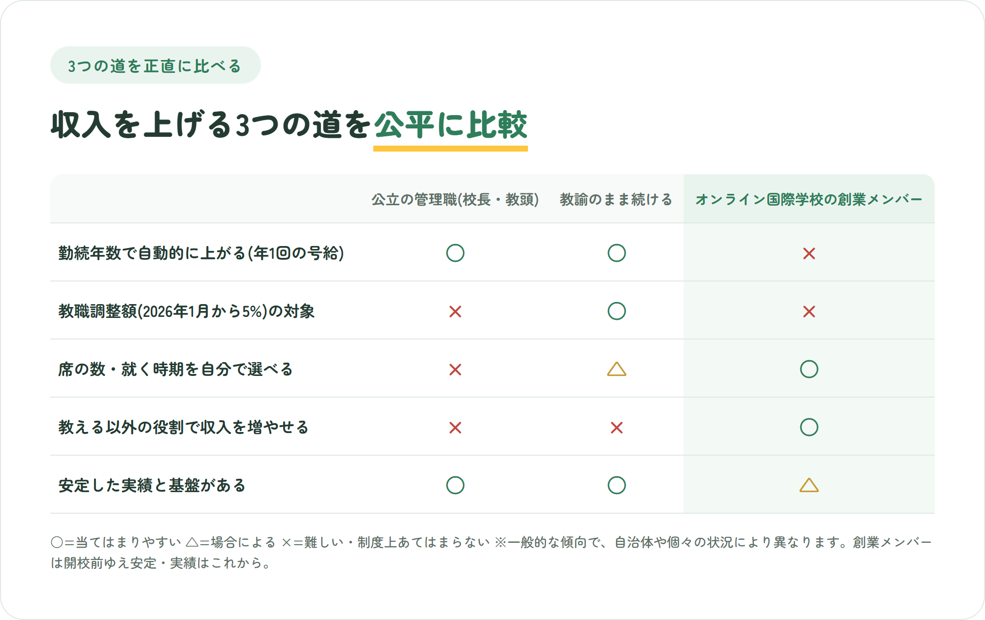 公立学校の管理職・教諭のまま続ける・オンライン国際学校の創業メンバーの3つを、勤続年数で自動的に上がる仕組み・教職調整額の対象・席の数と就く時期を選べる・教える以外の役割で収入を増やせる・安定した実績と基盤の5観点で比較した表