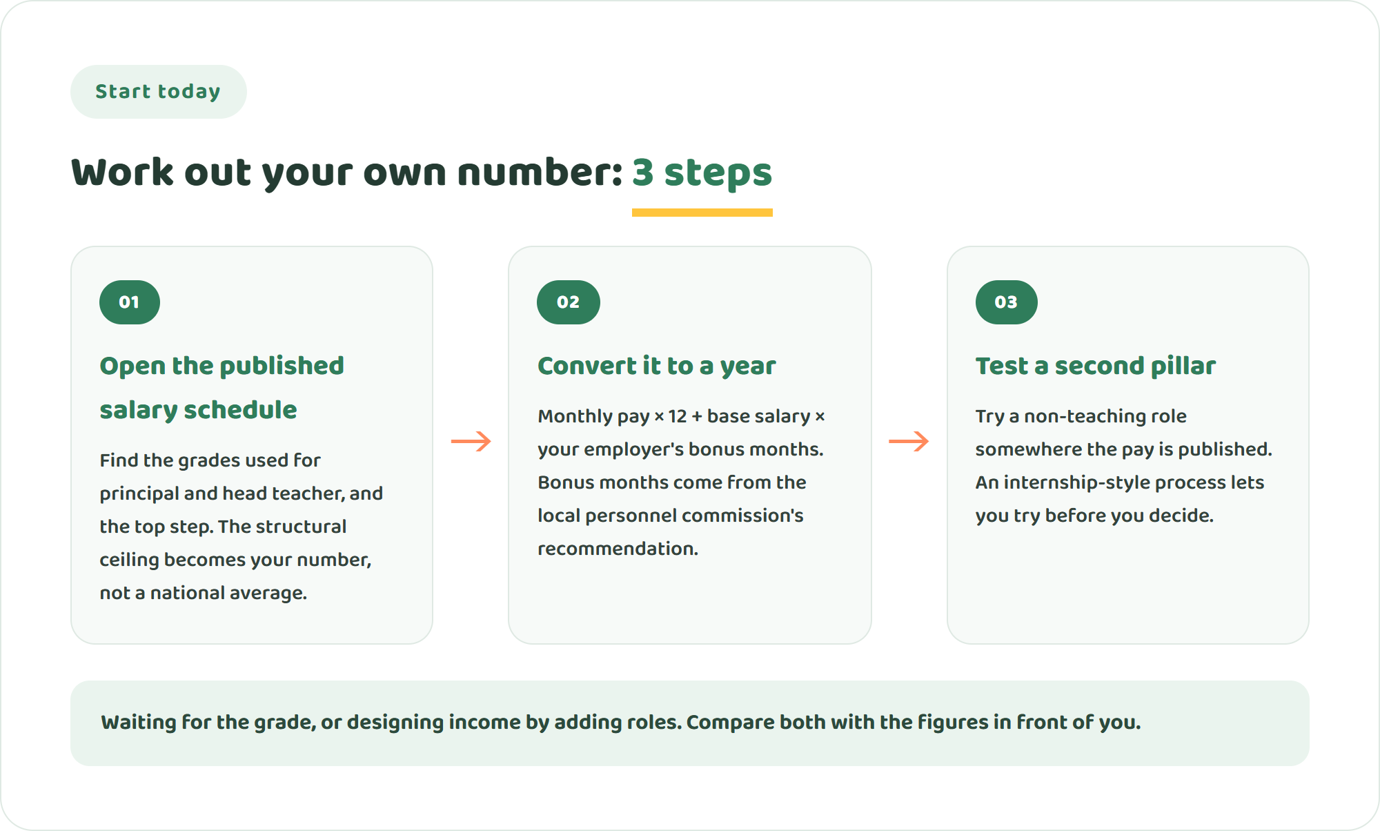 Infographic of three steps to work out your own income: read your employer's published salary schedule for the leadership grades, convert it into an annual figure, and test a second pillar somewhere the pay is public