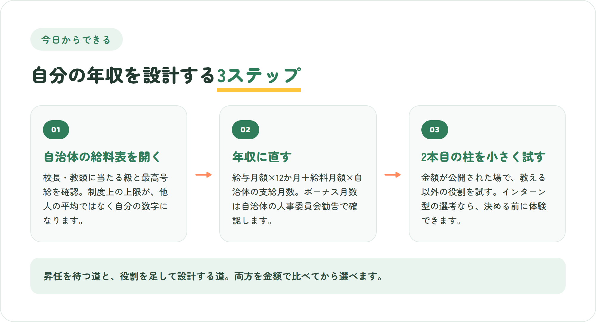 自分の年収を設計する3ステップの図。自治体の給料表で管理職の級と最高号給を確認する・年収に直して10年後を数字にする・金額が公開された場で2本目の柱を小さく試す
