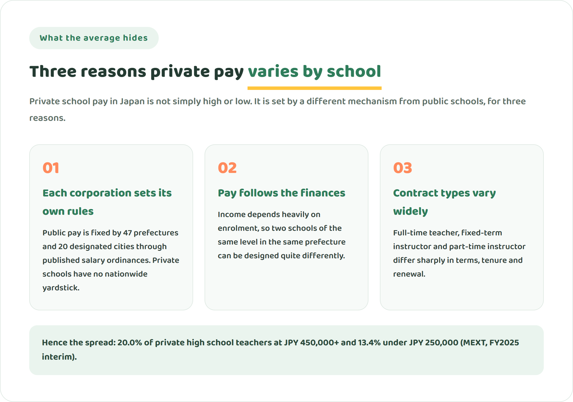 Three cards explaining why private school teacher pay varies in Japan: each school corporation sets its own pay rules, pay is tied to enrolment and the corporation's finances, and contract types range from full-time to fixed-term and part-time