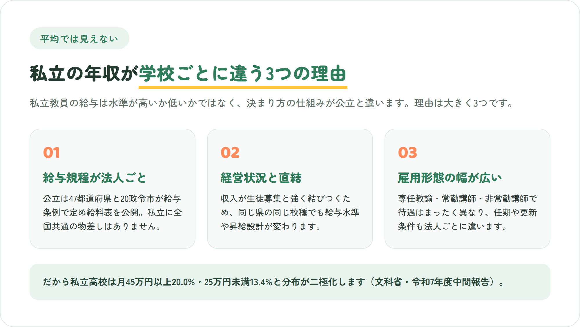 私立教員の年収が学校ごとに差がつく3つの理由を3枚のカードで整理した図。学校法人ごとに独立した給与規程・生徒募集と経営状況との連動・専任や常勤講師や非常勤という雇用形態の幅