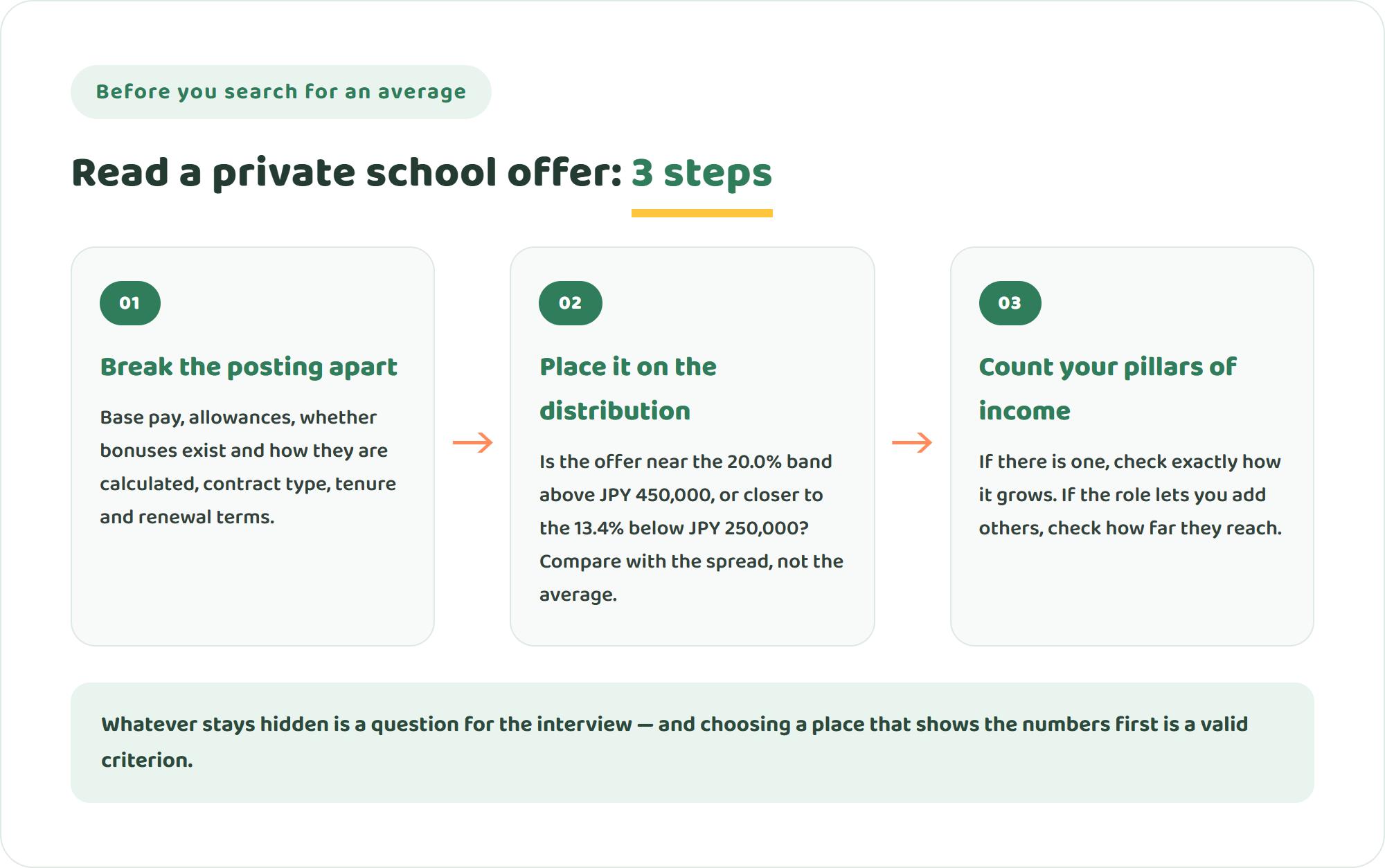 Infographic of three steps to judge a private school teaching offer in Japan: break the posting into base pay allowances and contract type, place the offer against the official distribution, and count how many pillars of income it gives you
