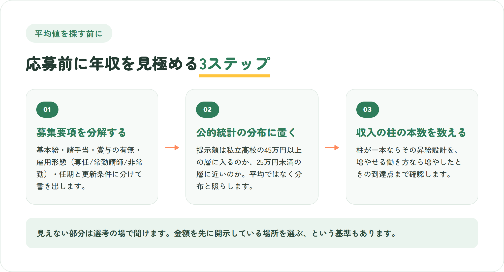 私立学校の求人で年収を見極める3ステップの図。募集要項を基本給と手当と雇用形態に分解する・公的統計の分布に提示額を置いてみる・収入の柱が何本あるかを数える