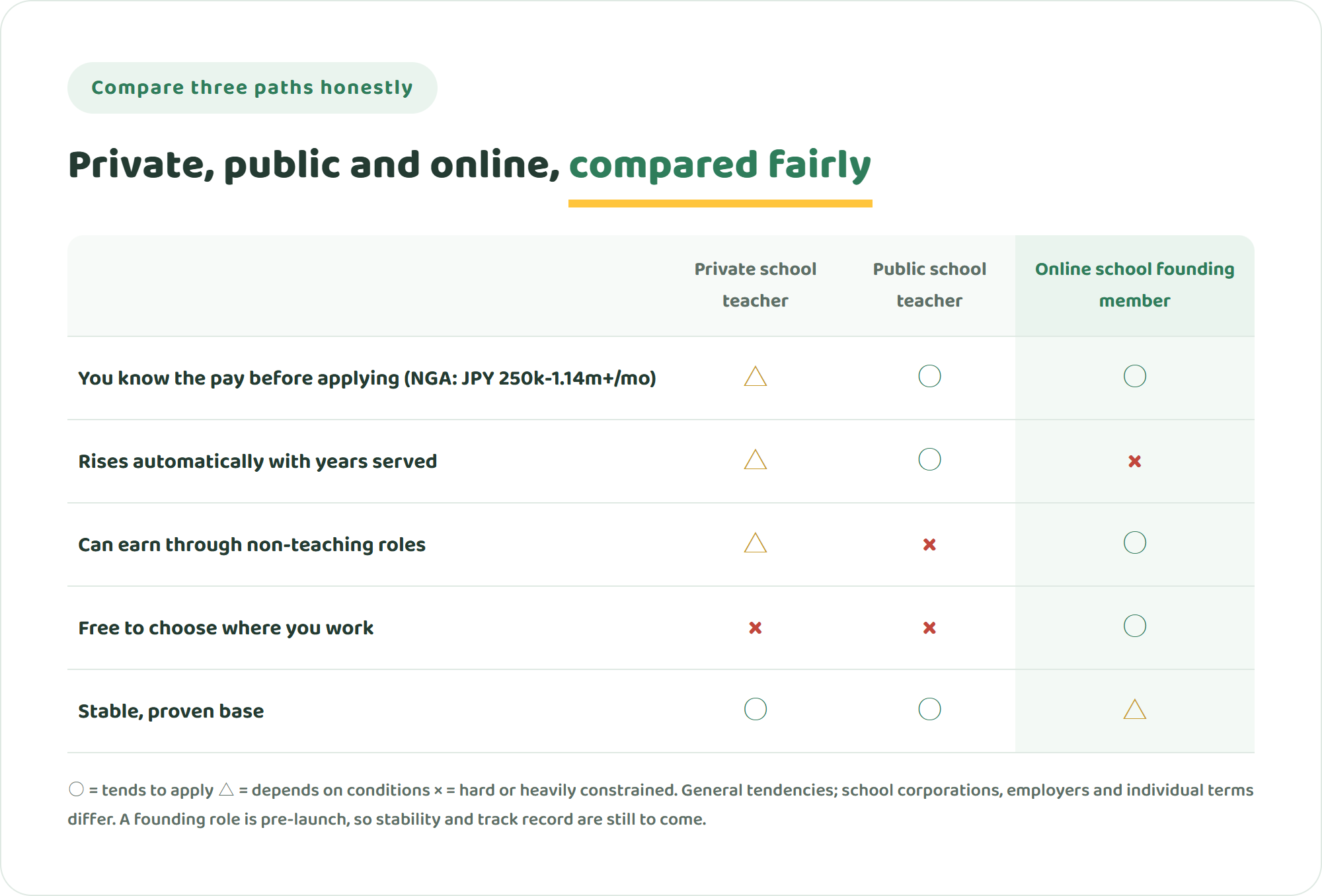 Comparison table of private school teacher, public school teacher and online international school founding member across knowing the pay before you apply, automatic increases with years of service, earning through non-teaching roles, freedom of location, and a stable proven base