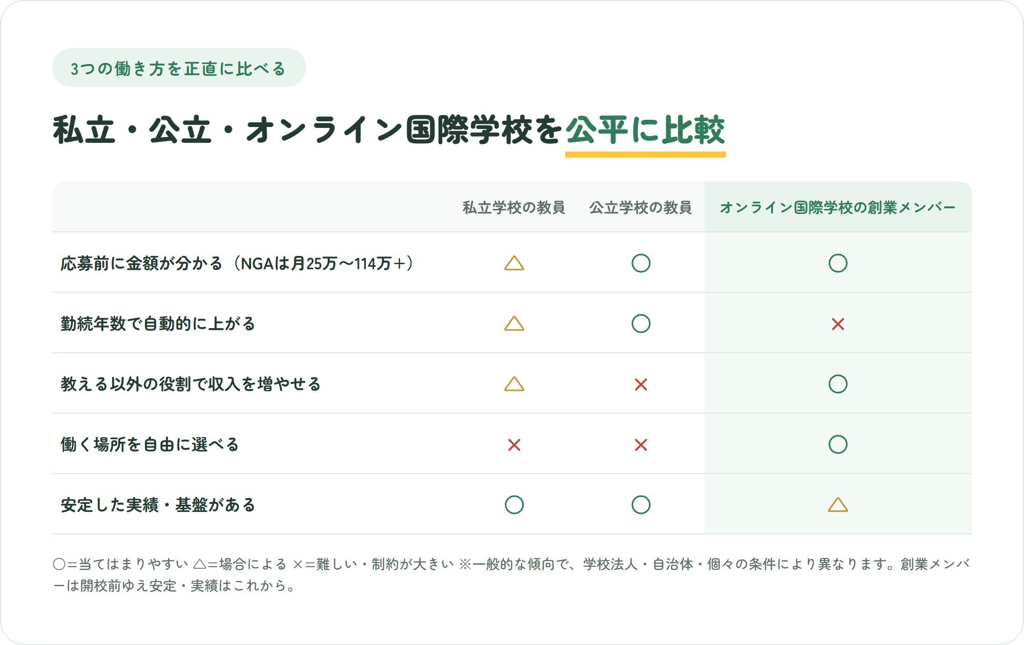 私立学校の教員・公立学校の教員・オンライン国際学校の創業メンバーの3つを、応募前に金額が分かる・勤続年数で自動的に上がる・教える以外の役割で収入を増やせる・働く場所を自由に選べる・安定した実績と基盤がある の5観点で比較した表