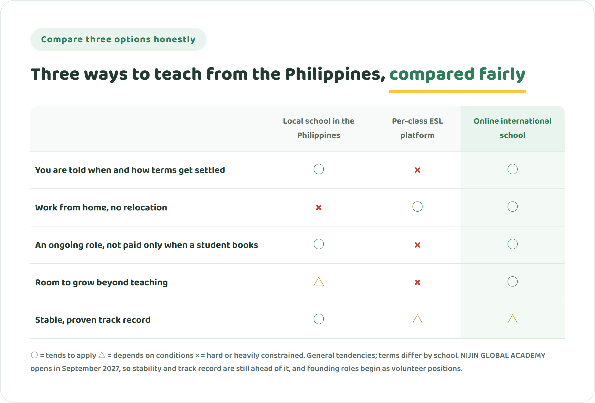 Comparison table of a local school in the Philippines, a per-class ESL platform, and an online international school with remote faculty, across being told when and how terms get settled, working from home, ongoing role, room to grow beyond teaching, and proven track record