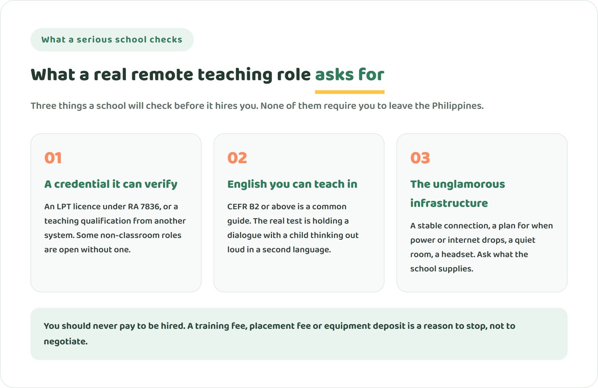 Three cards showing what a real remote teaching role asks for: a recognised teaching qualification, English you can teach in at around CEFR B2 or above, and a reliable connection with backup power and time zone overlap