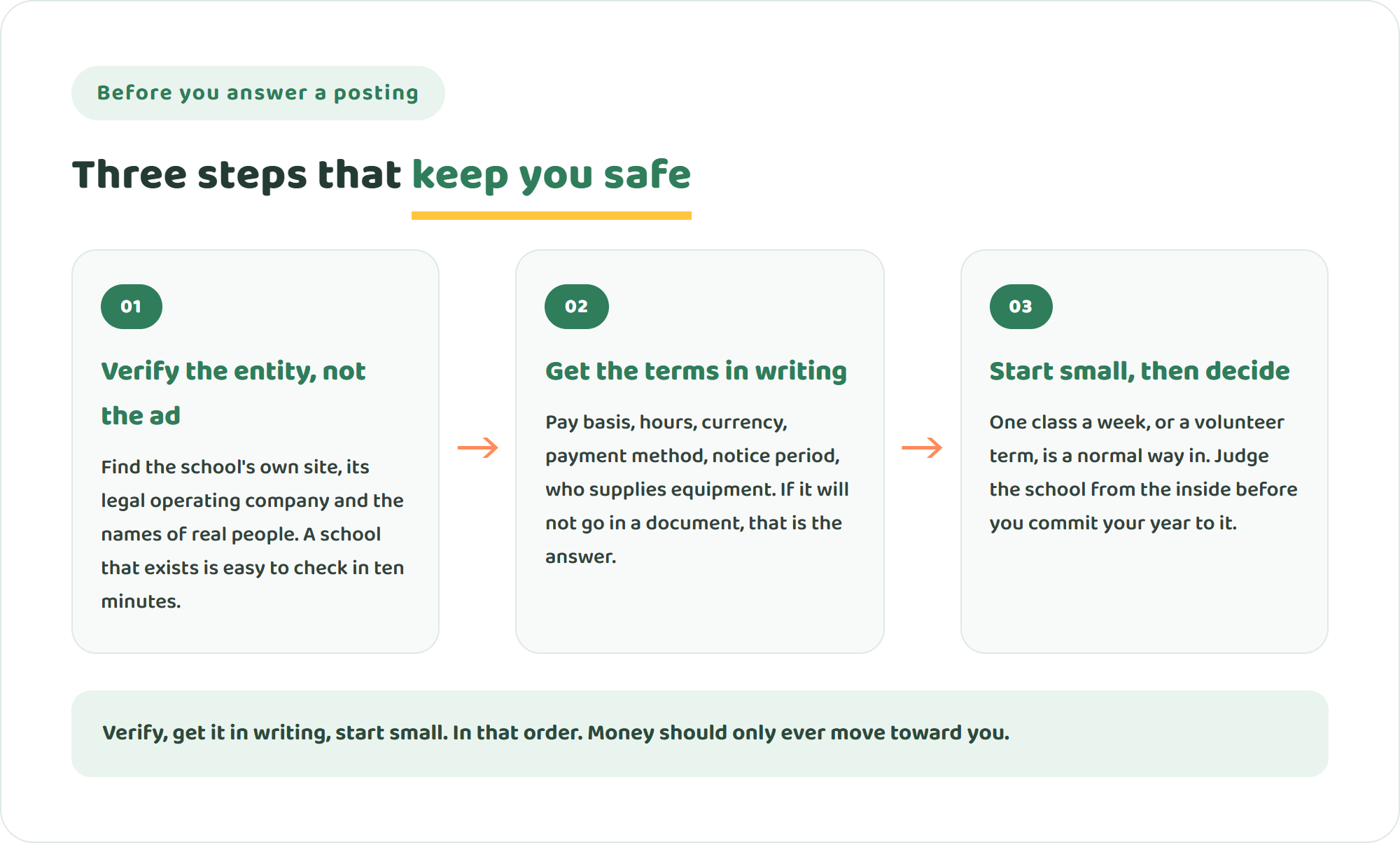 Three steps for approaching a remote teaching job: verify the school is a real entity, get the terms in writing before teaching, and start small with one class a week before committing