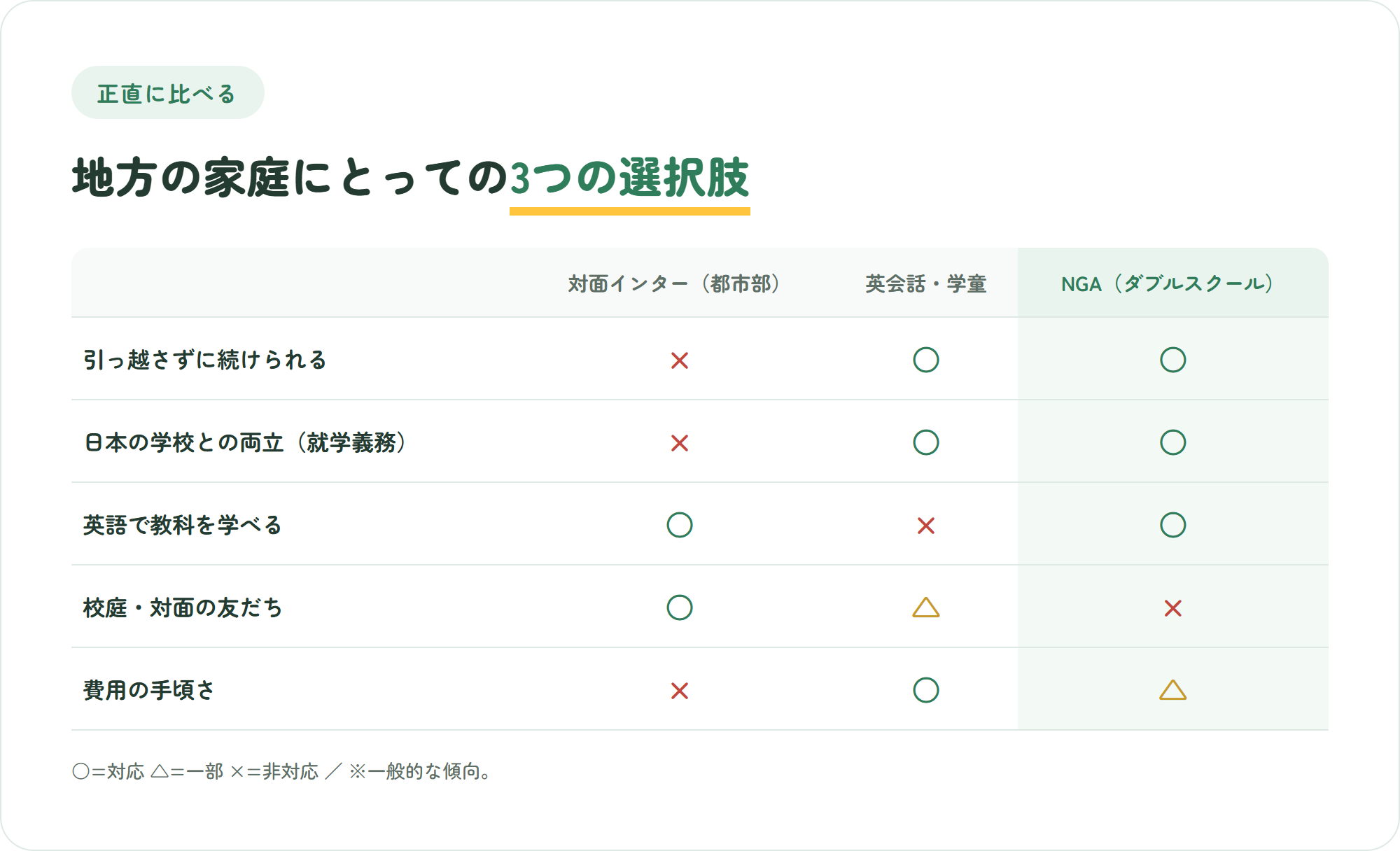 対面インター・オンライン英会話・NGAダブルスクールを5つの観点で比較した表