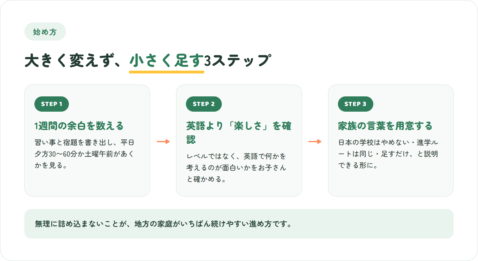 地方の家庭がダブルスクールを始めるまでの3ステップを示した図解